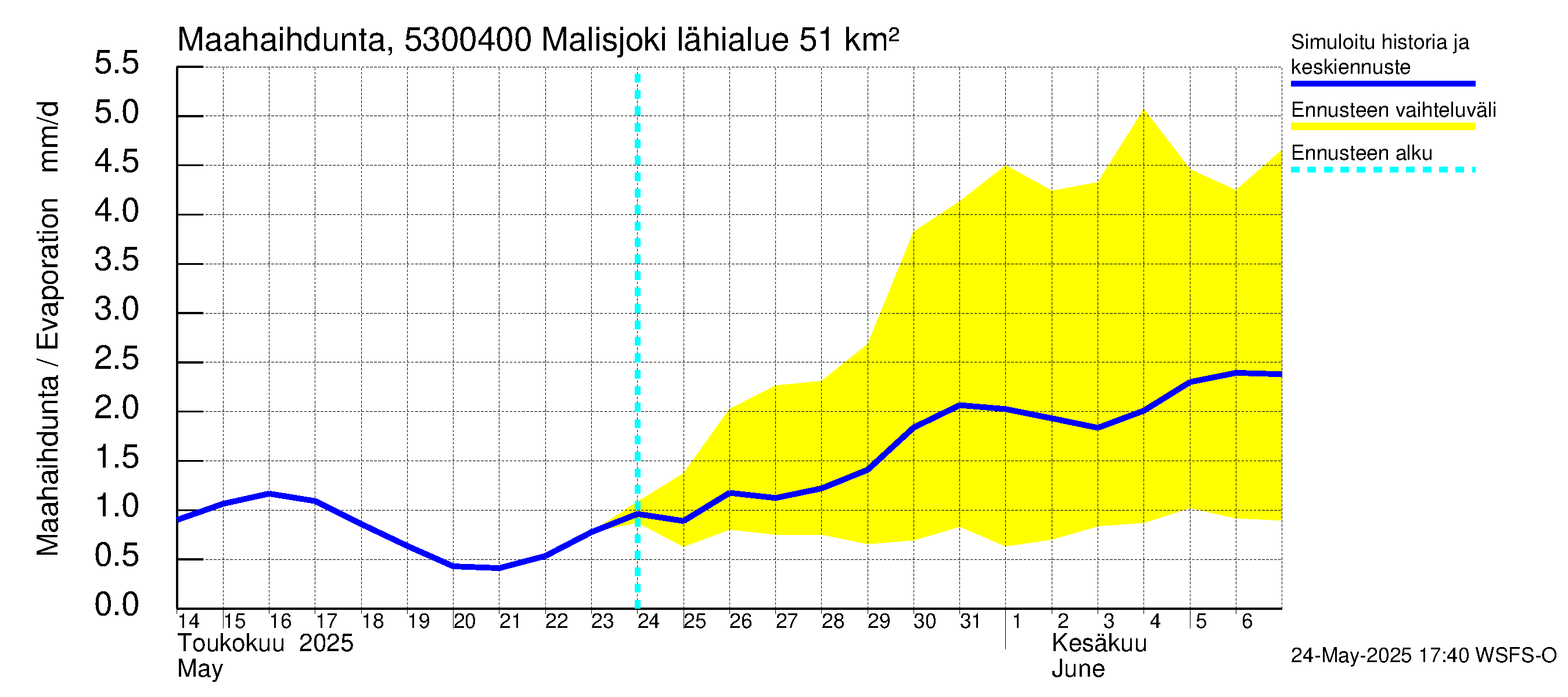 Kalajoen vesistöalue - Malisjoki: Haihdunta maa-alueelta