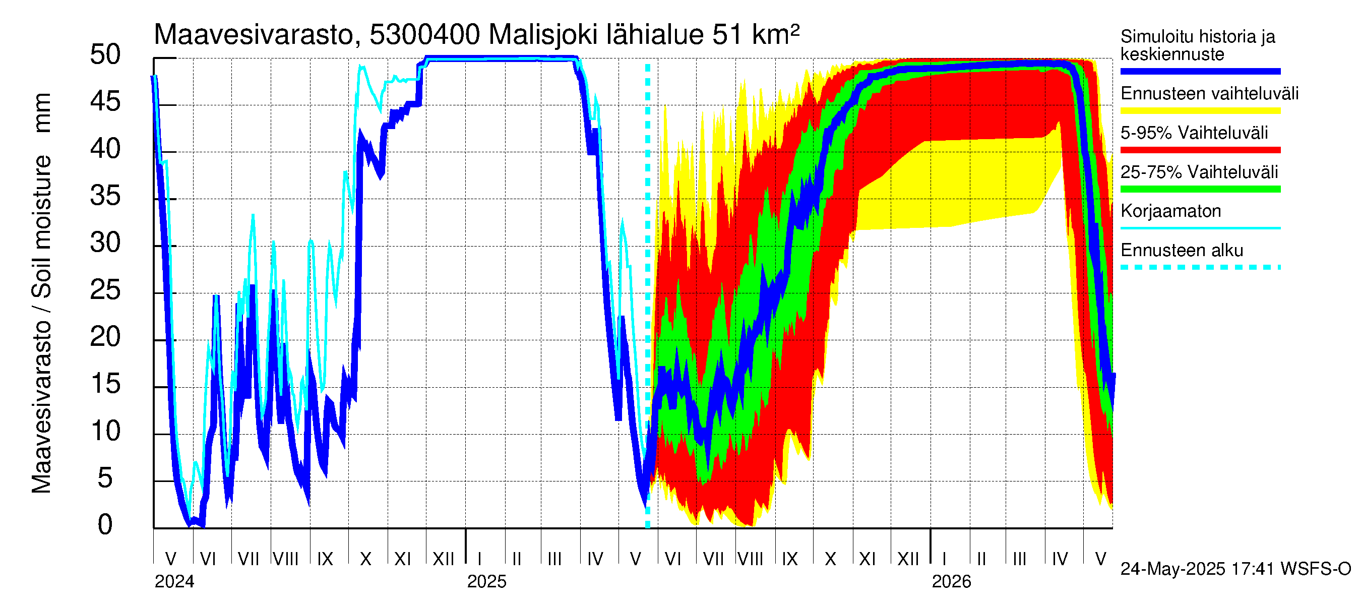 Kalajoen vesistöalue - Malisjoki: Maavesivarasto