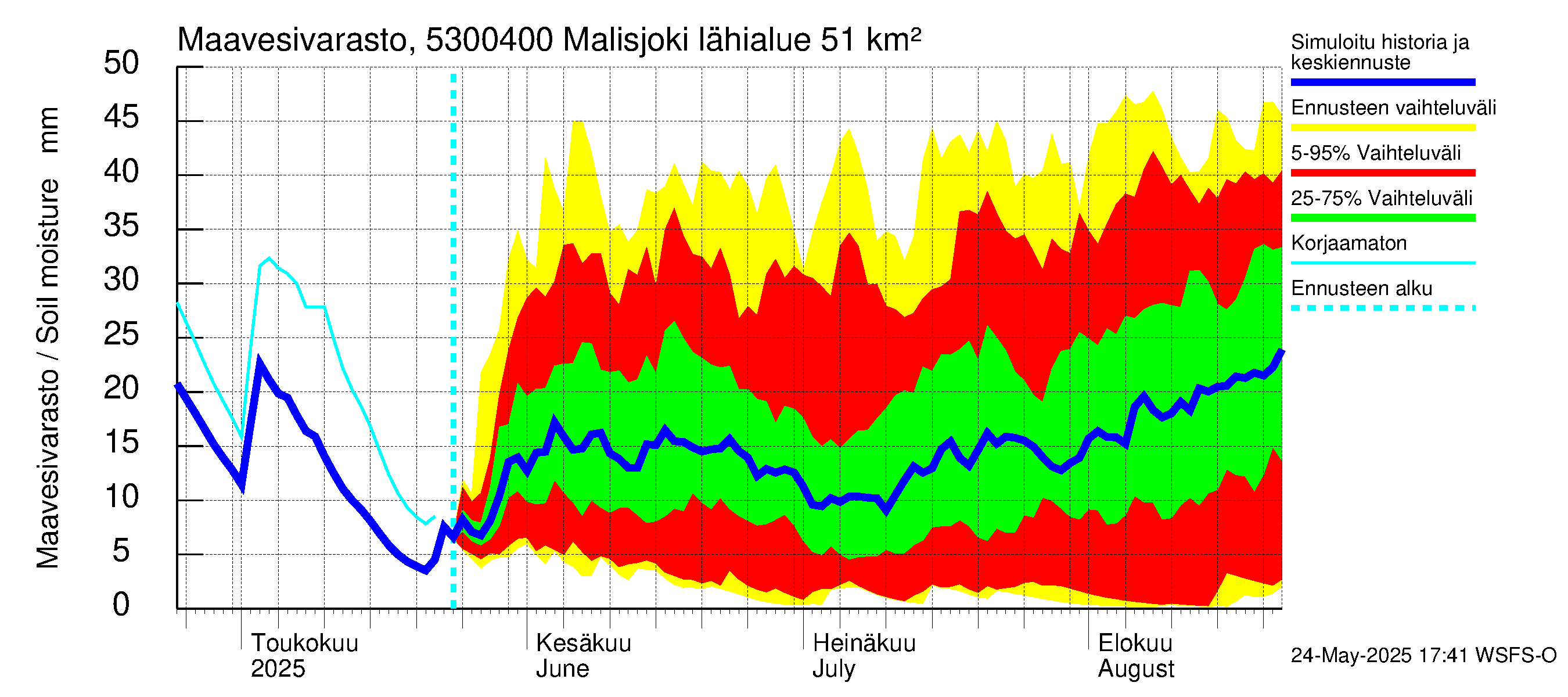 Kalajoen vesistöalue - Malisjoki: Maavesivarasto