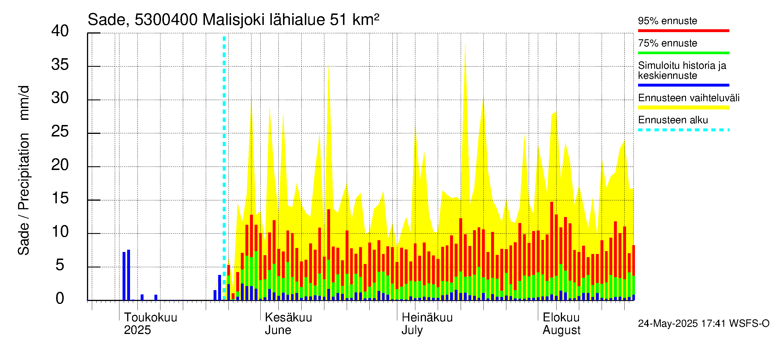 Kalajoen vesistöalue - Malisjoki: Sade