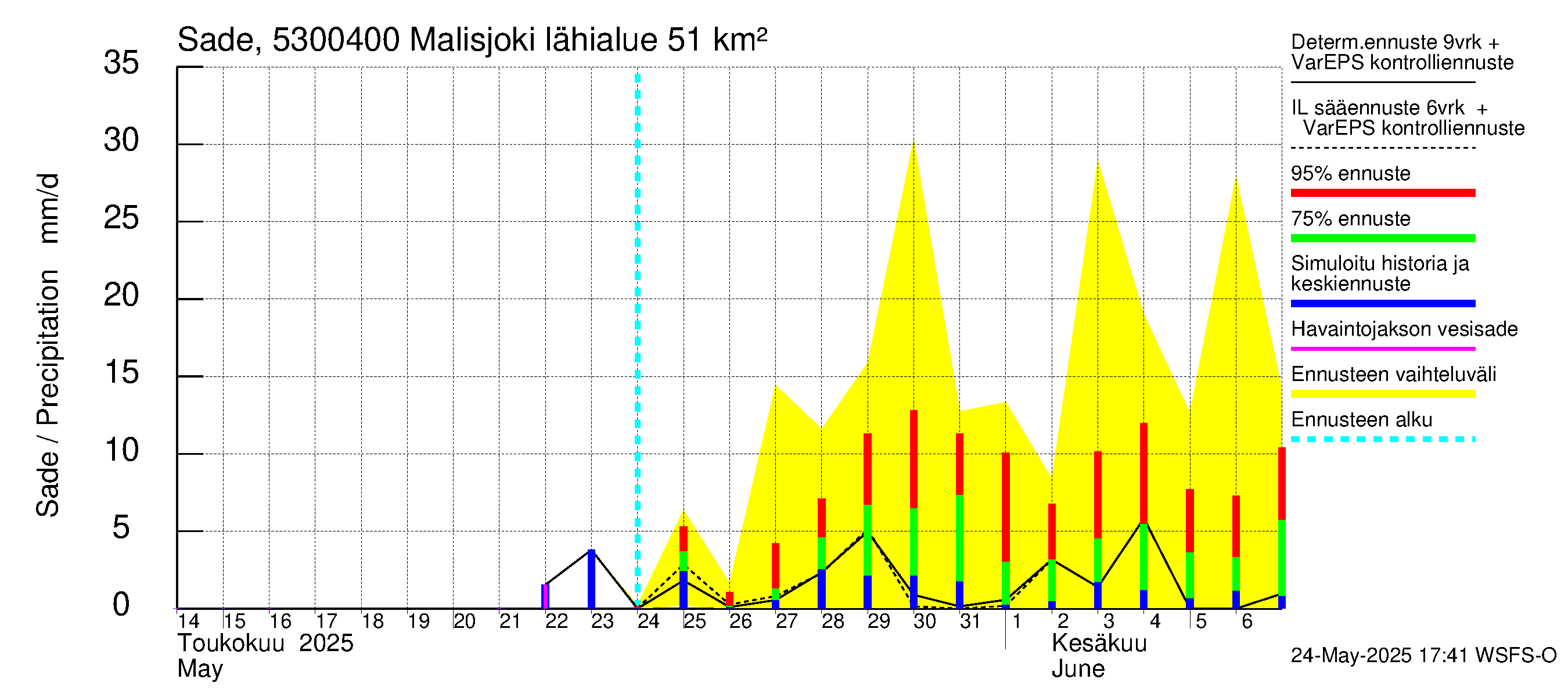 Kalajoen vesistöalue - Malisjoki: Sade