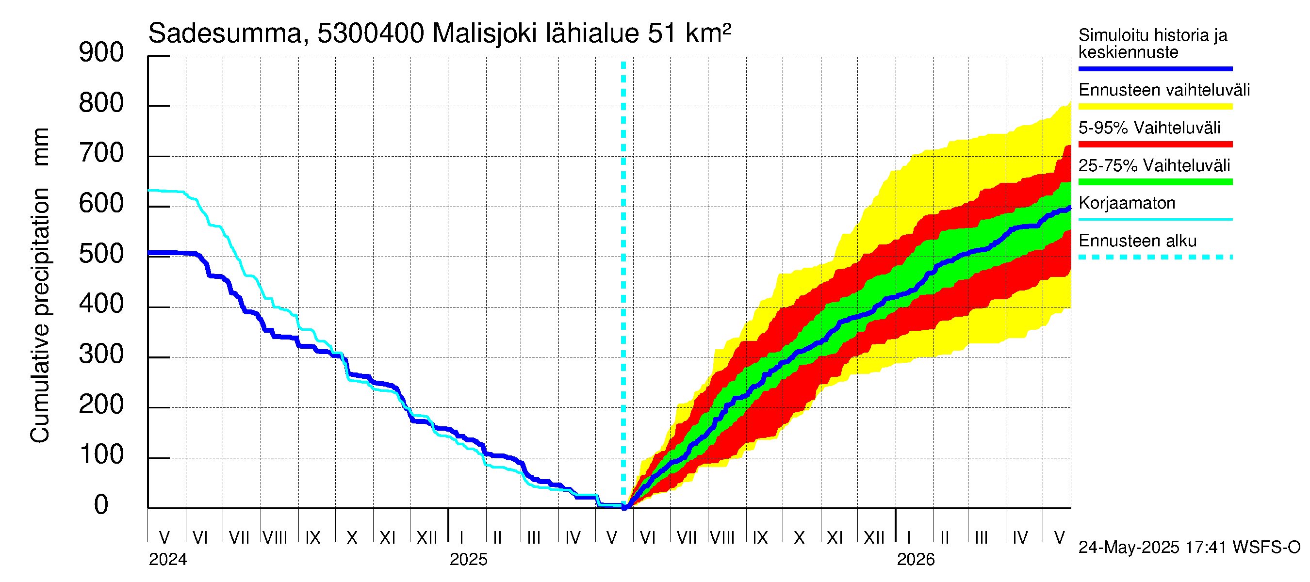 Kalajoen vesistöalue - Malisjoki: Sade - summa