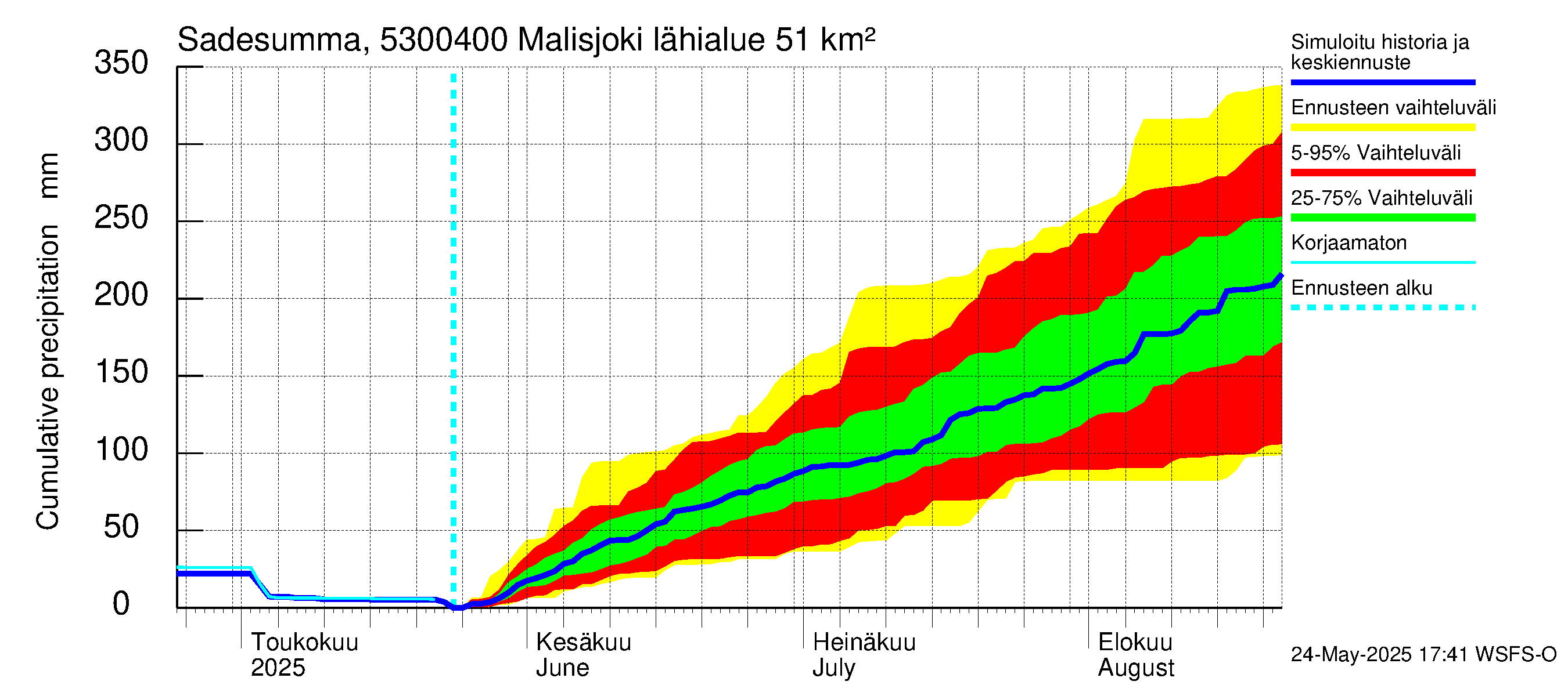 Kalajoen vesistöalue - Malisjoki: Sade - summa