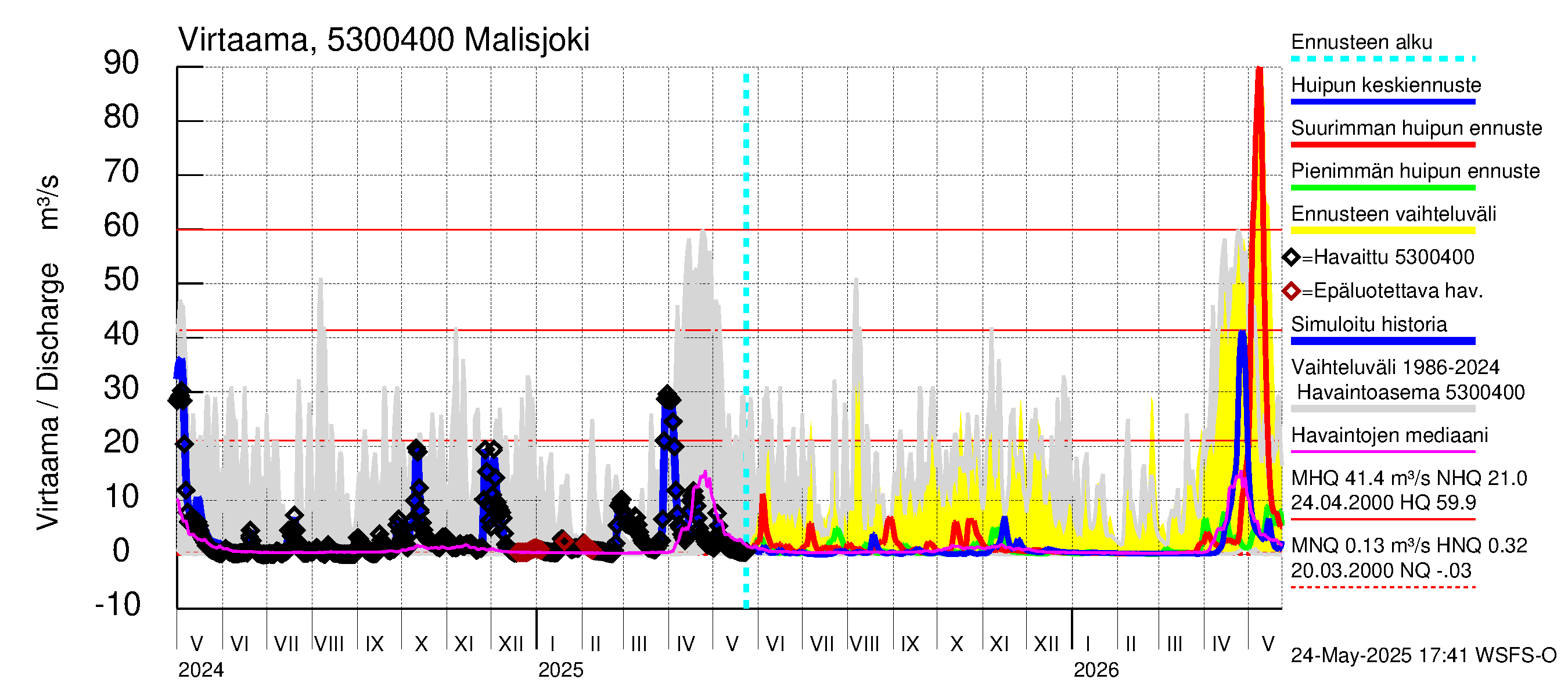 Kalajoen vesistöalue - Malisjoki: Virtaama / juoksutus - huippujen keski- ja ääriennusteet