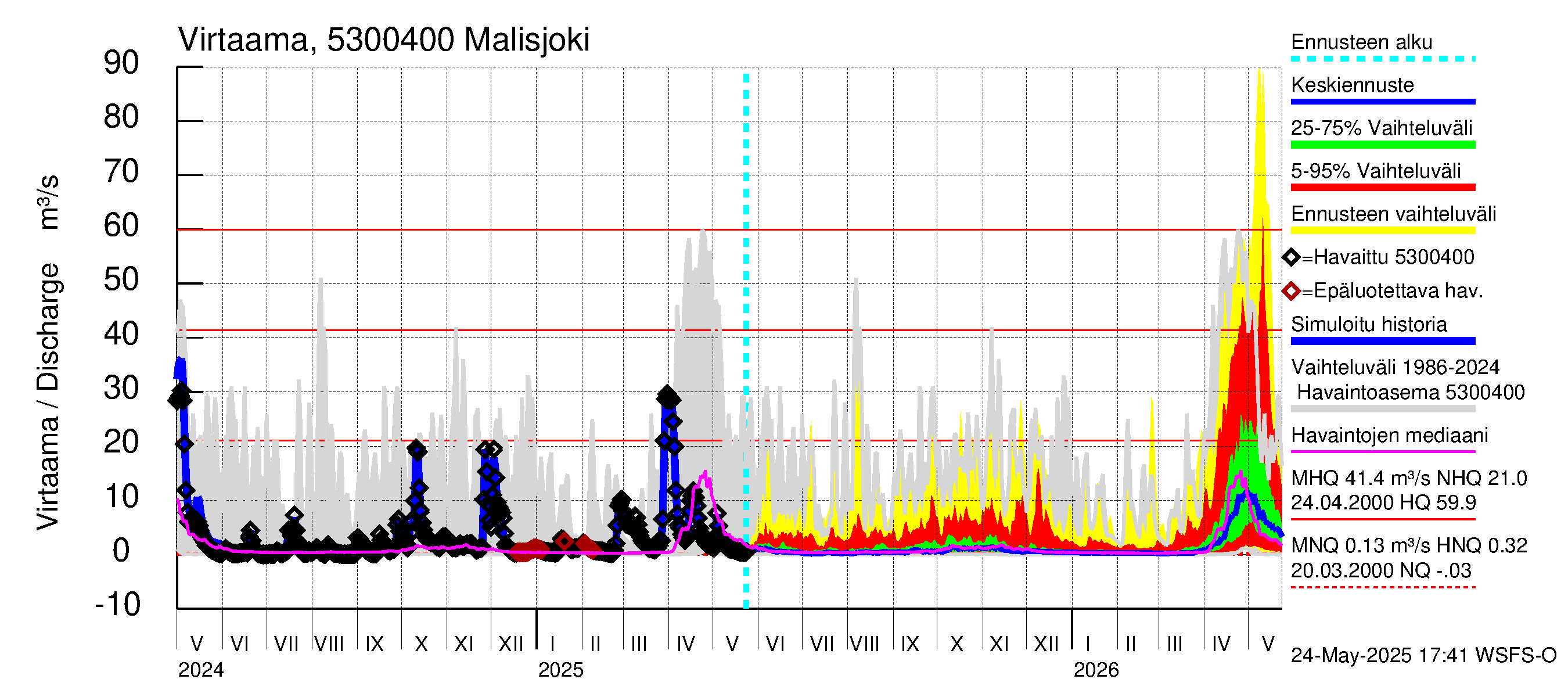 Kalajoen vesistöalue - Malisjoki: Virtaama / juoksutus - jakaumaennuste