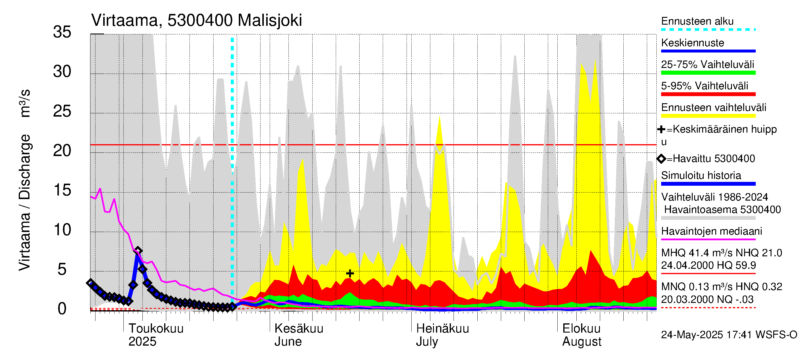 Kalajoen vesistöalue - Malisjoki: Virtaama / juoksutus - jakaumaennuste