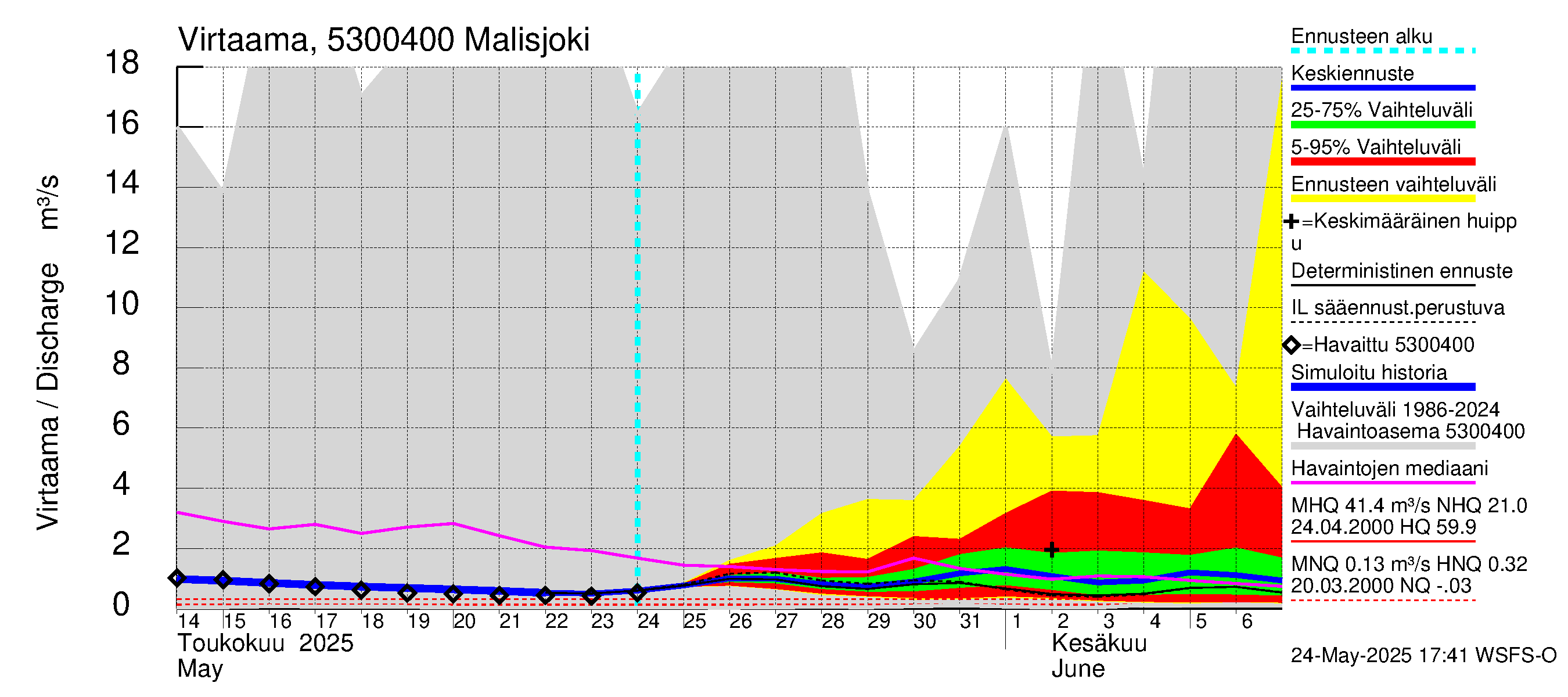 Kalajoen vesistöalue - Malisjoki: Virtaama / juoksutus - jakaumaennuste
