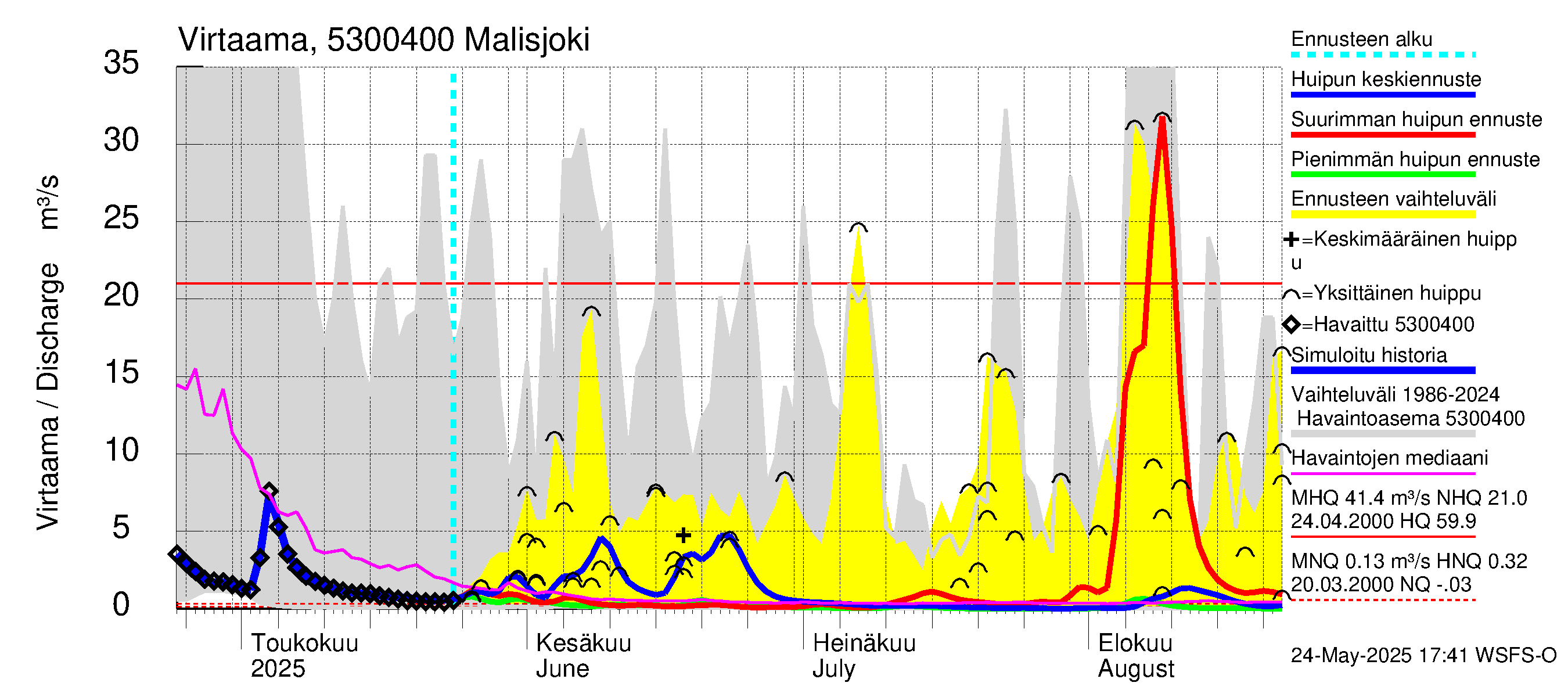 Kalajoen vesistöalue - Malisjoki: Virtaama / juoksutus - huippujen keski- ja ääriennusteet