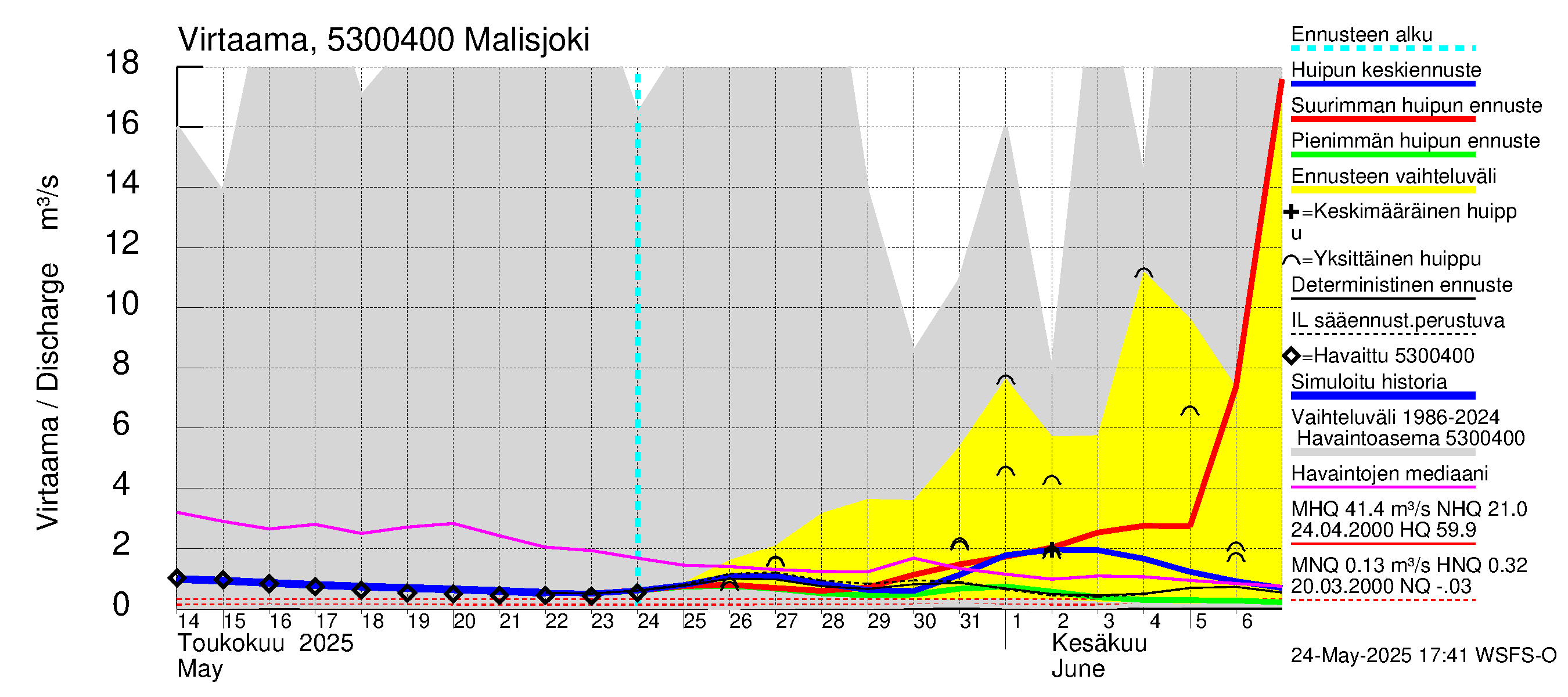 Kalajoen vesistöalue - Malisjoki: Virtaama / juoksutus - huippujen keski- ja ääriennusteet
