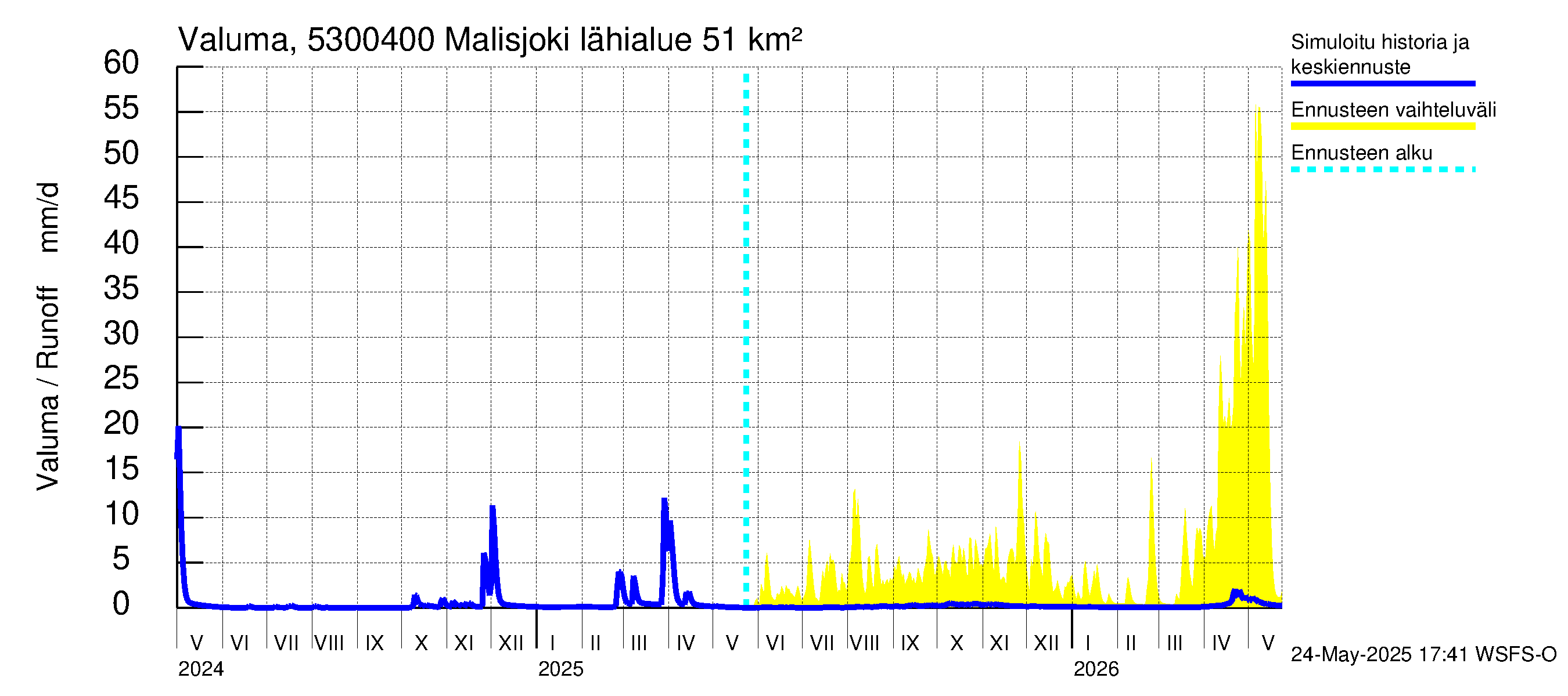Kalajoen vesistöalue - Malisjoki: Valuma