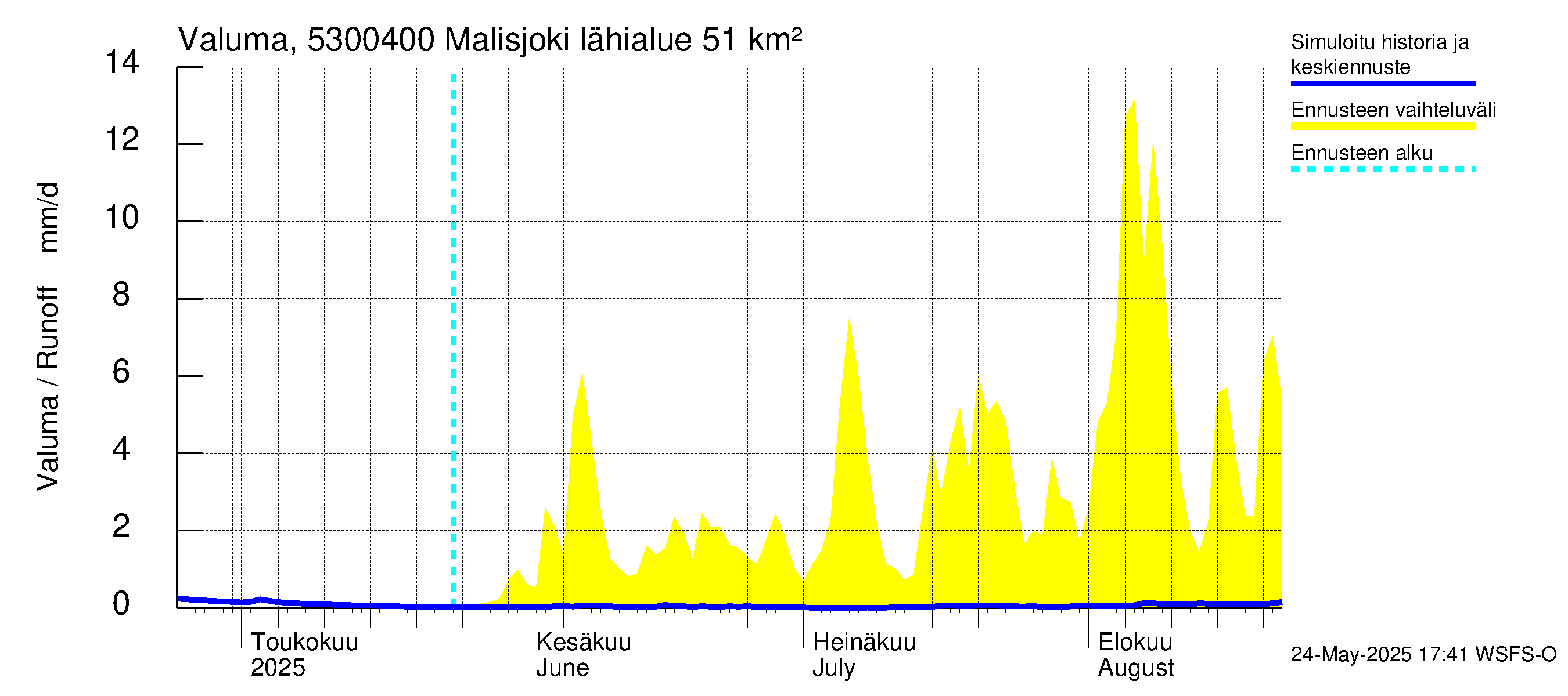 Kalajoen vesistöalue - Malisjoki: Valuma