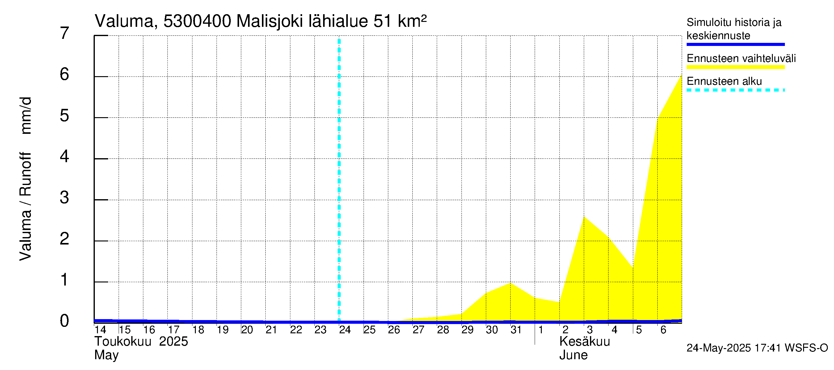 Kalajoen vesistöalue - Malisjoki: Valuma