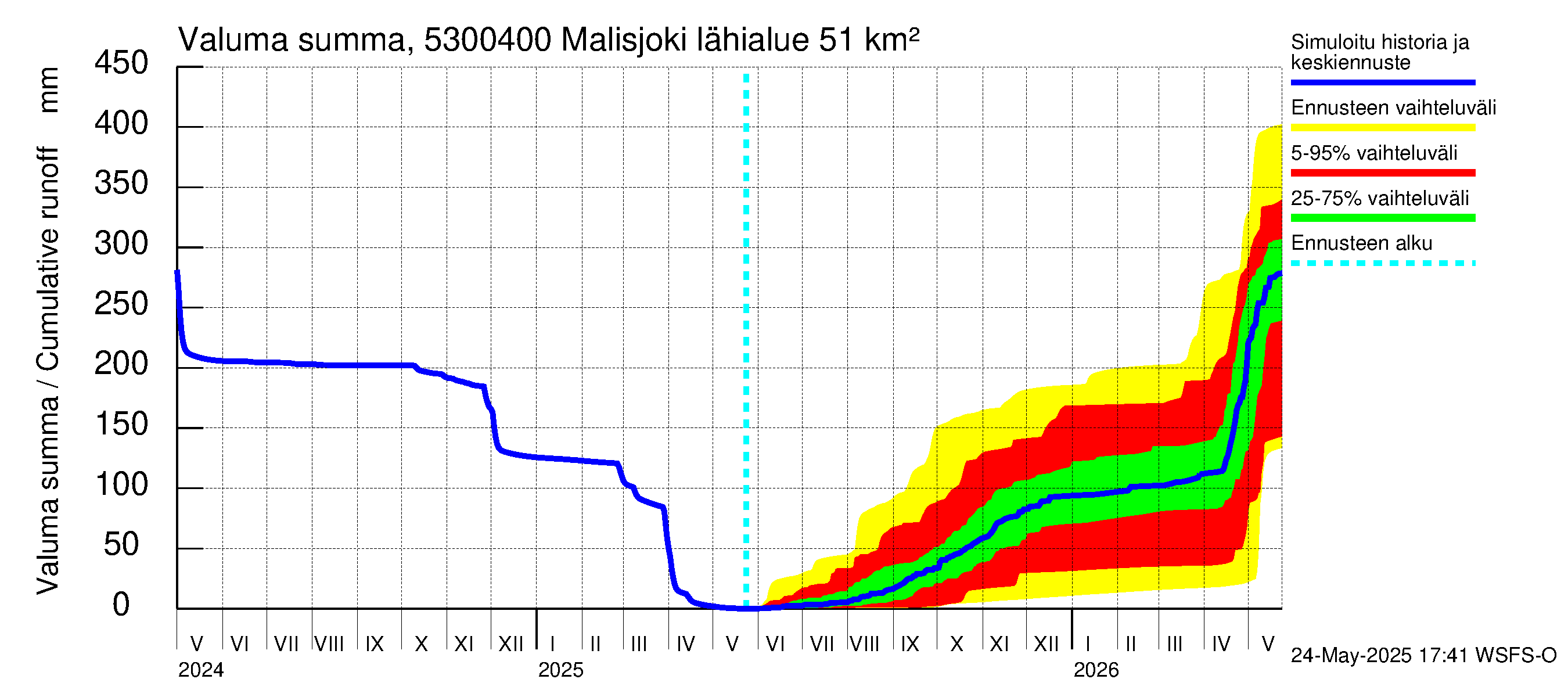 Kalajoen vesistöalue - Malisjoki: Valuma - summa
