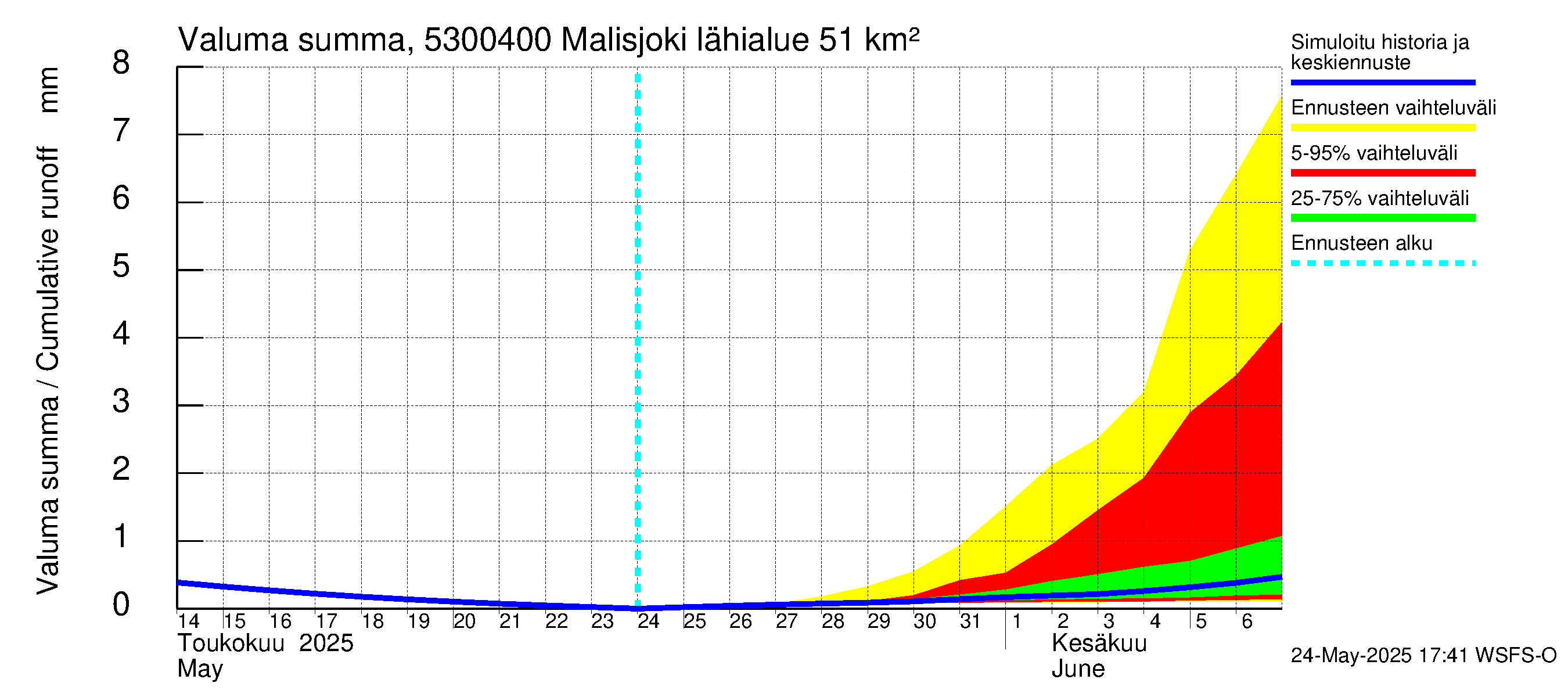 Kalajoen vesistöalue - Malisjoki: Valuma - summa