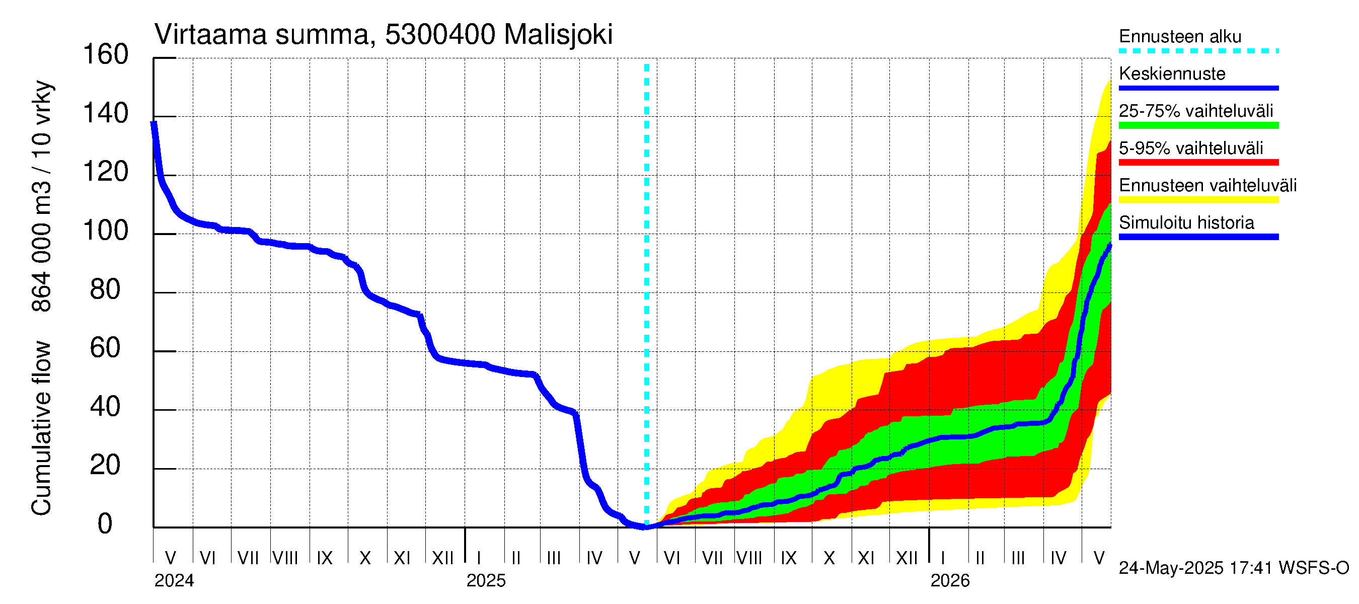 Kalajoen vesistöalue - Malisjoki: Virtaama / juoksutus - summa