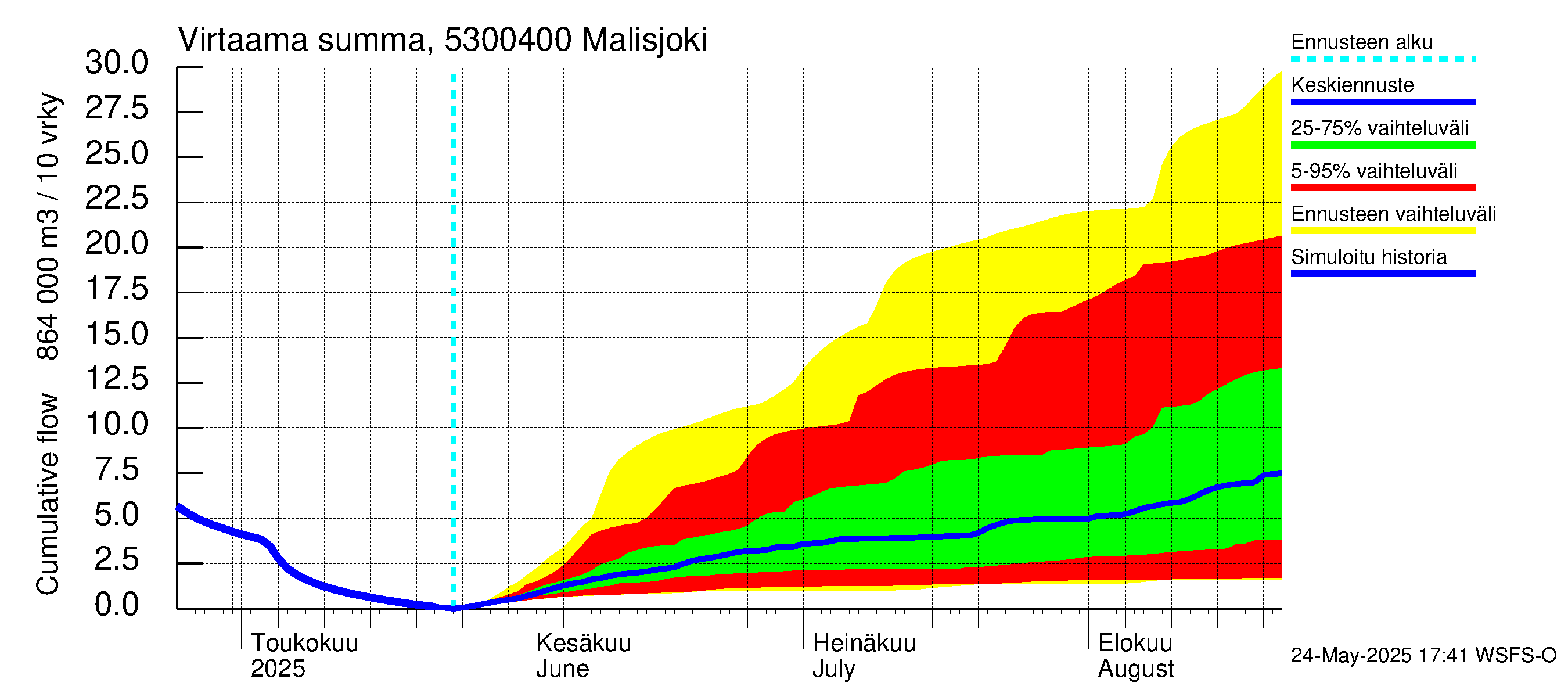 Kalajoen vesistöalue - Malisjoki: Virtaama / juoksutus - summa