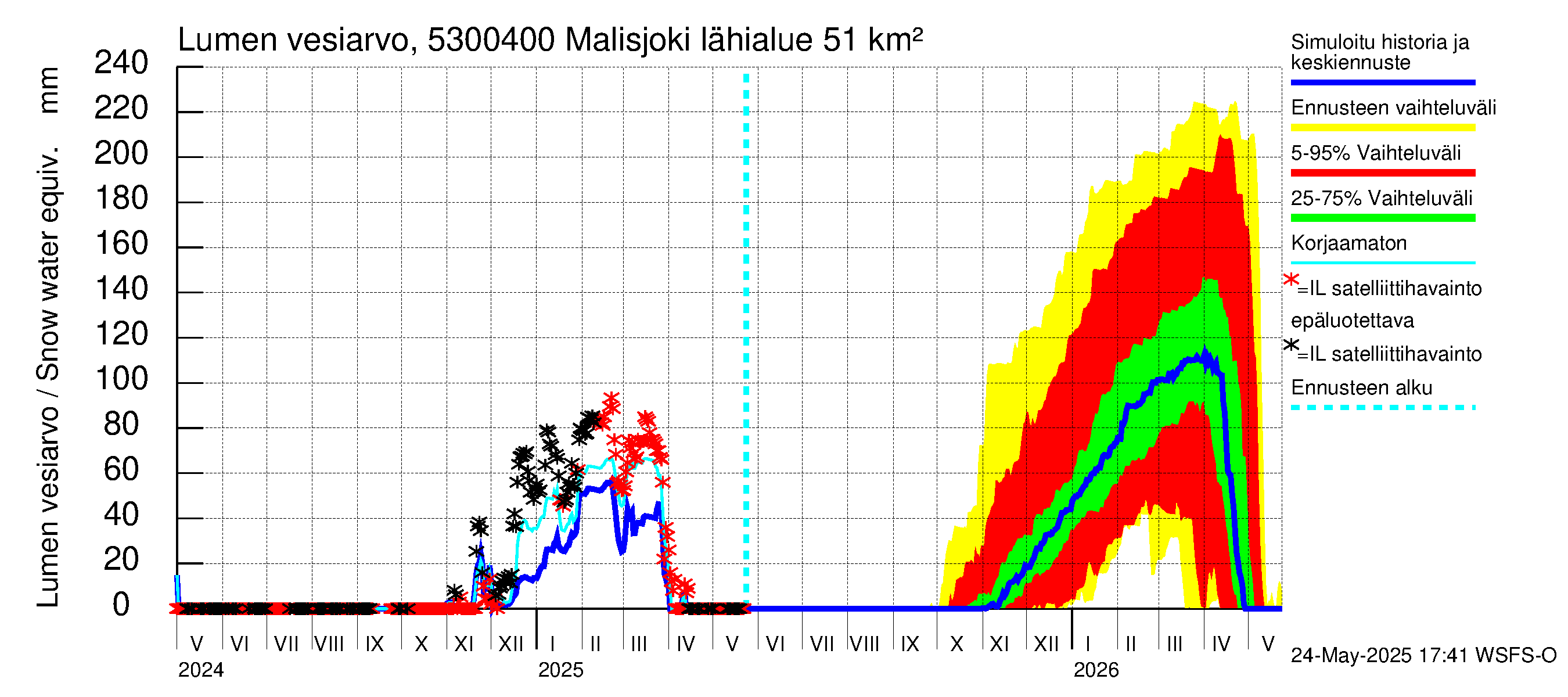 Kalajoen vesistöalue - Malisjoki: Lumen vesiarvo