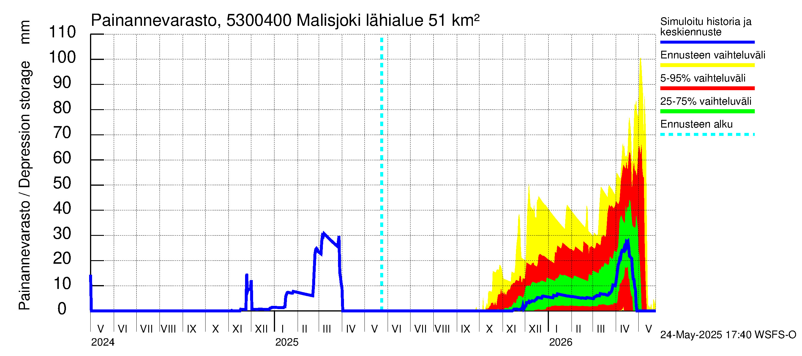 Kalajoen vesistöalue - Malisjoki: Painannevarasto
