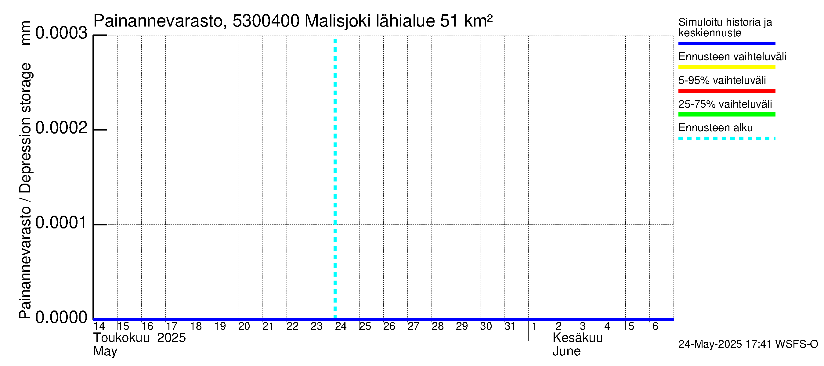 Kalajoen vesistöalue - Malisjoki: Painannevarasto