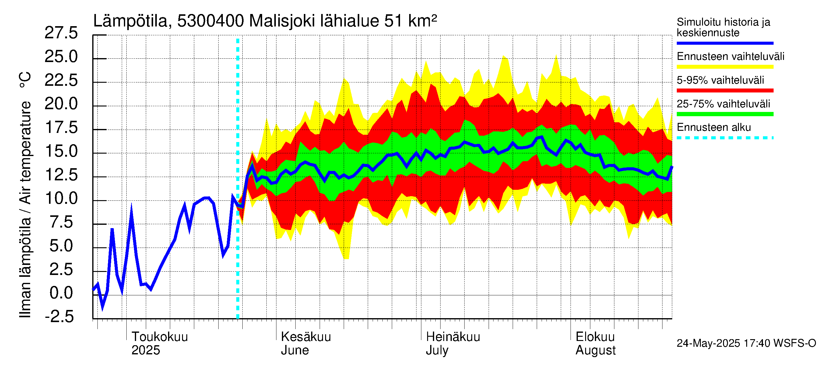 Kalajoen vesistöalue - Malisjoki: Ilman lämpötila