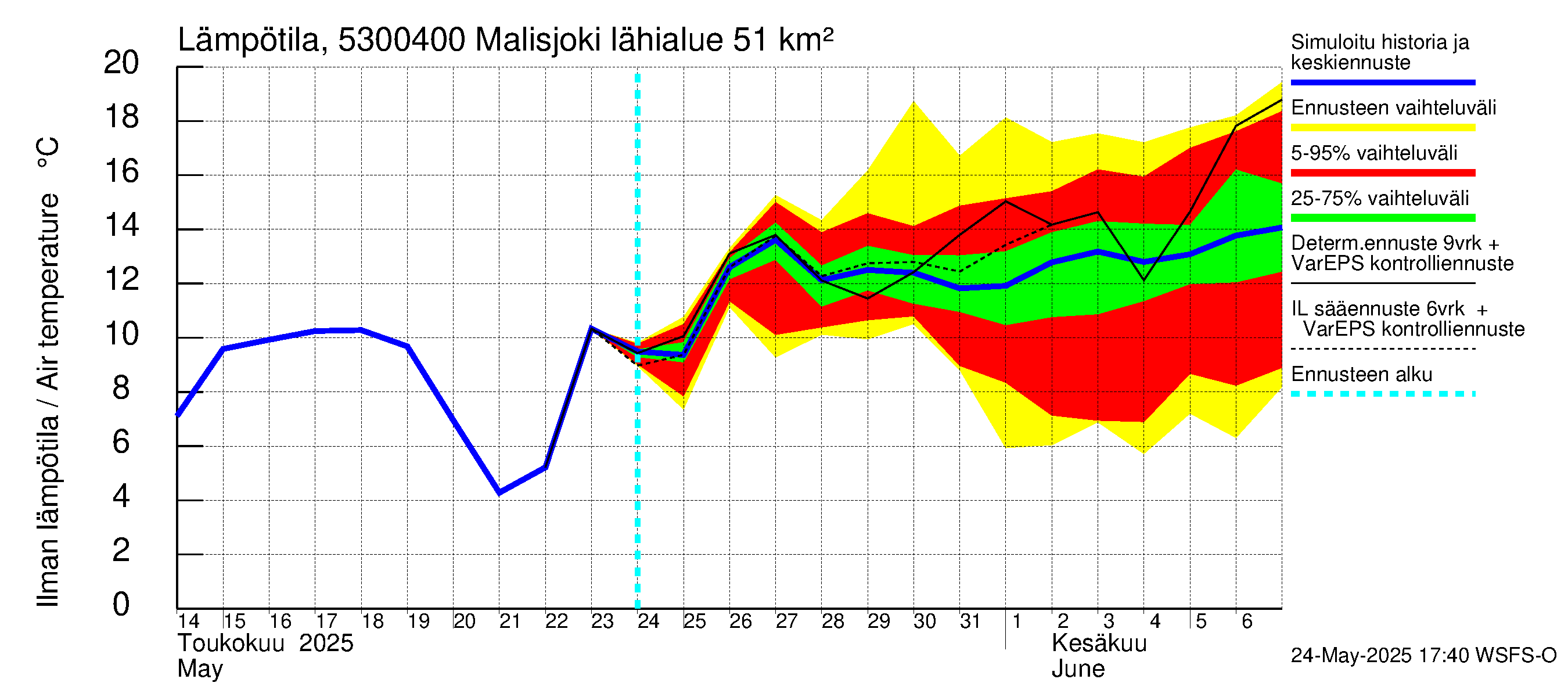 Kalajoen vesistöalue - Malisjoki: Ilman lämpötila