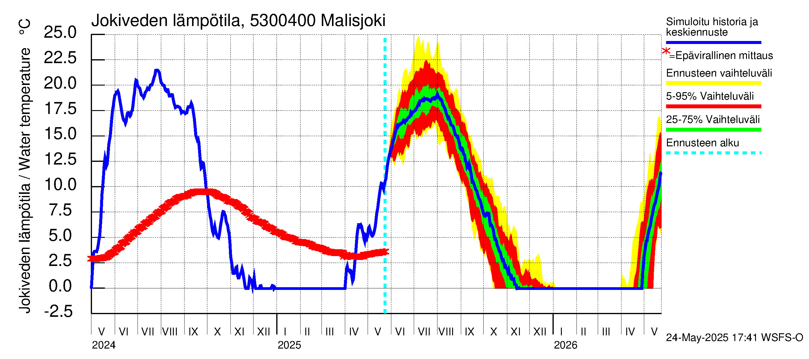 Kalajoen vesistöalue - Malisjoki: Jokiveden lämpötila