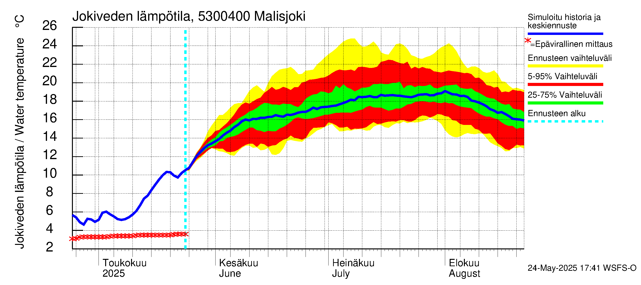 Kalajoen vesistöalue - Malisjoki: Jokiveden lämpötila