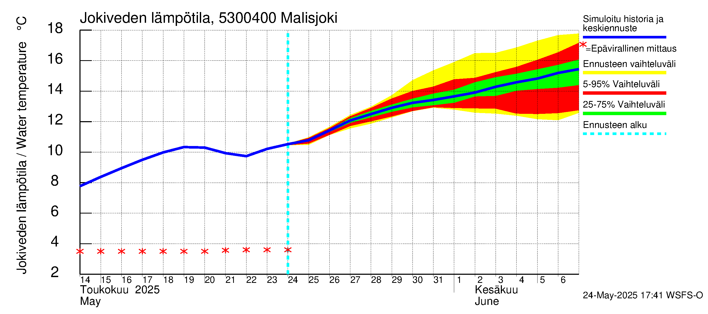 Kalajoen vesistöalue - Malisjoki: Jokiveden lämpötila