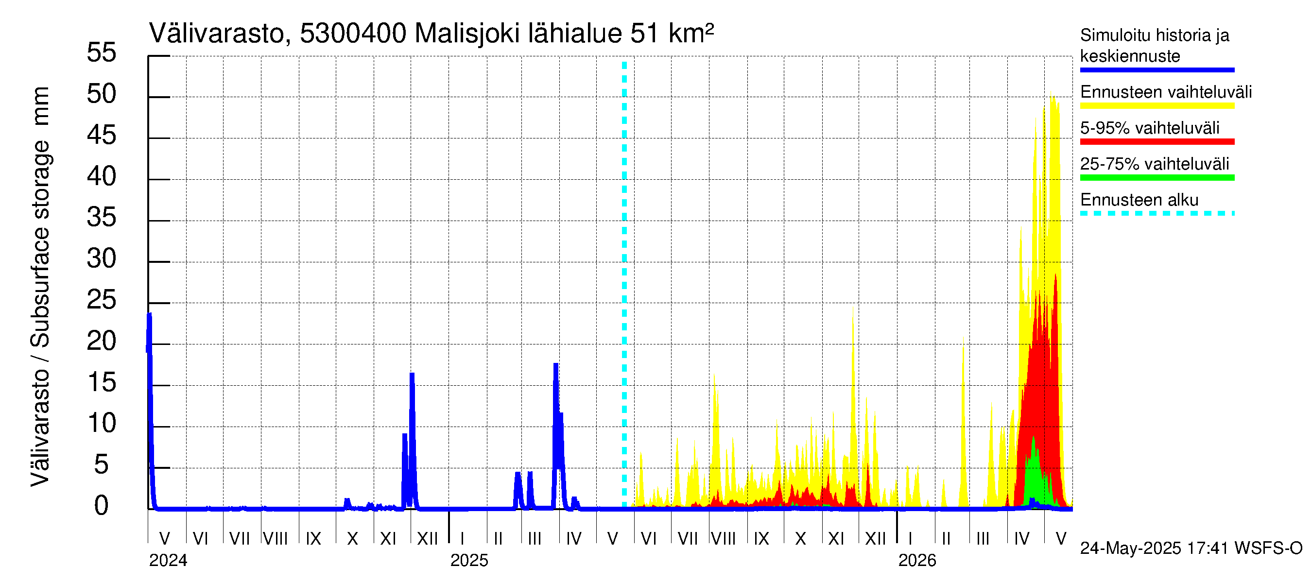 Kalajoen vesistöalue - Malisjoki: Välivarasto