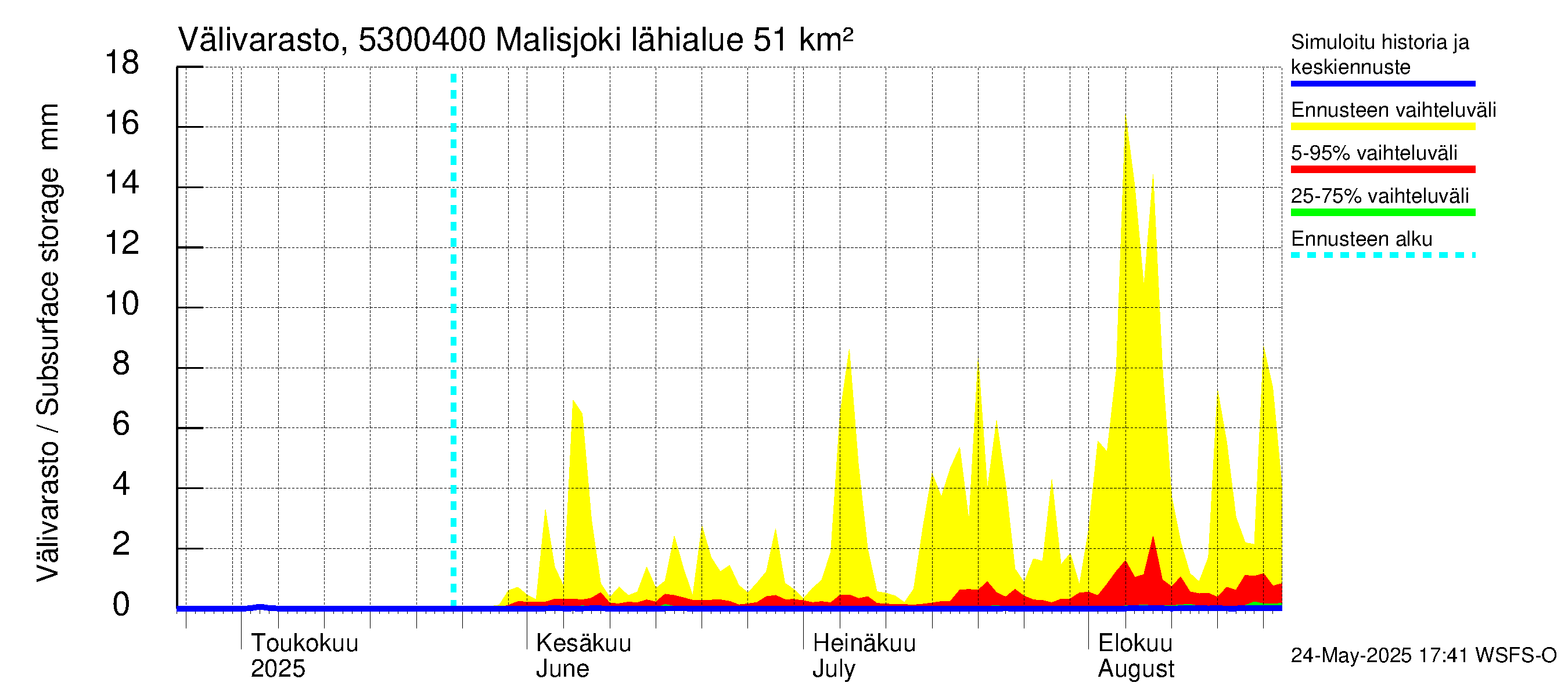Kalajoen vesistöalue - Malisjoki: Välivarasto