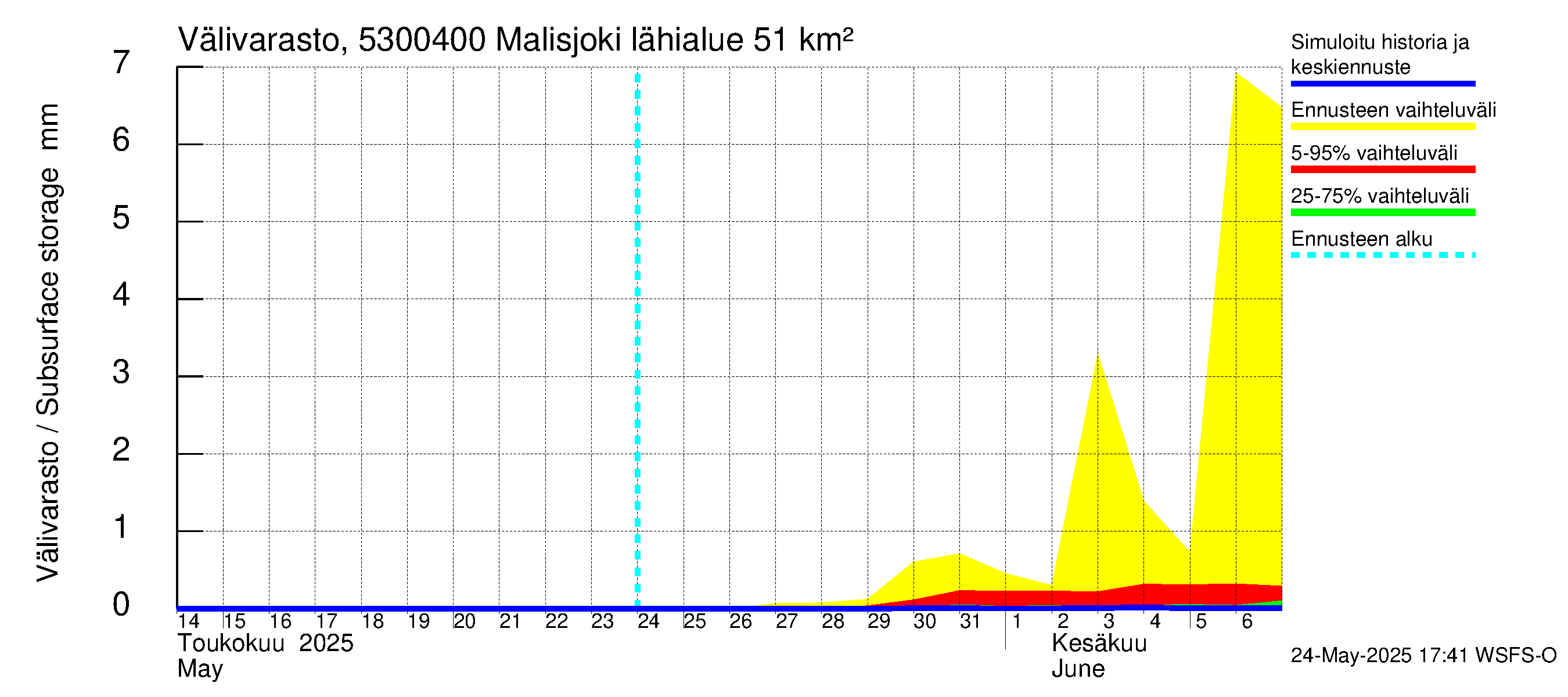 Kalajoen vesistöalue - Malisjoki: Välivarasto