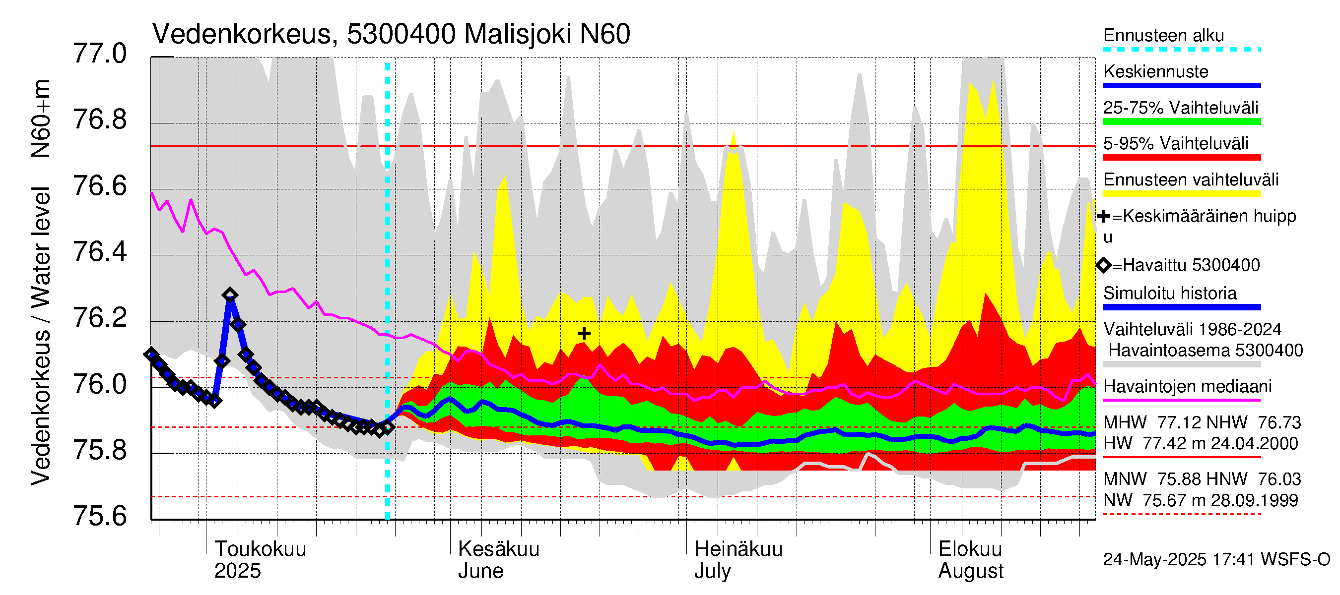 Kalajoen vesistöalue - Malisjoki: Vedenkorkeus - jakaumaennuste