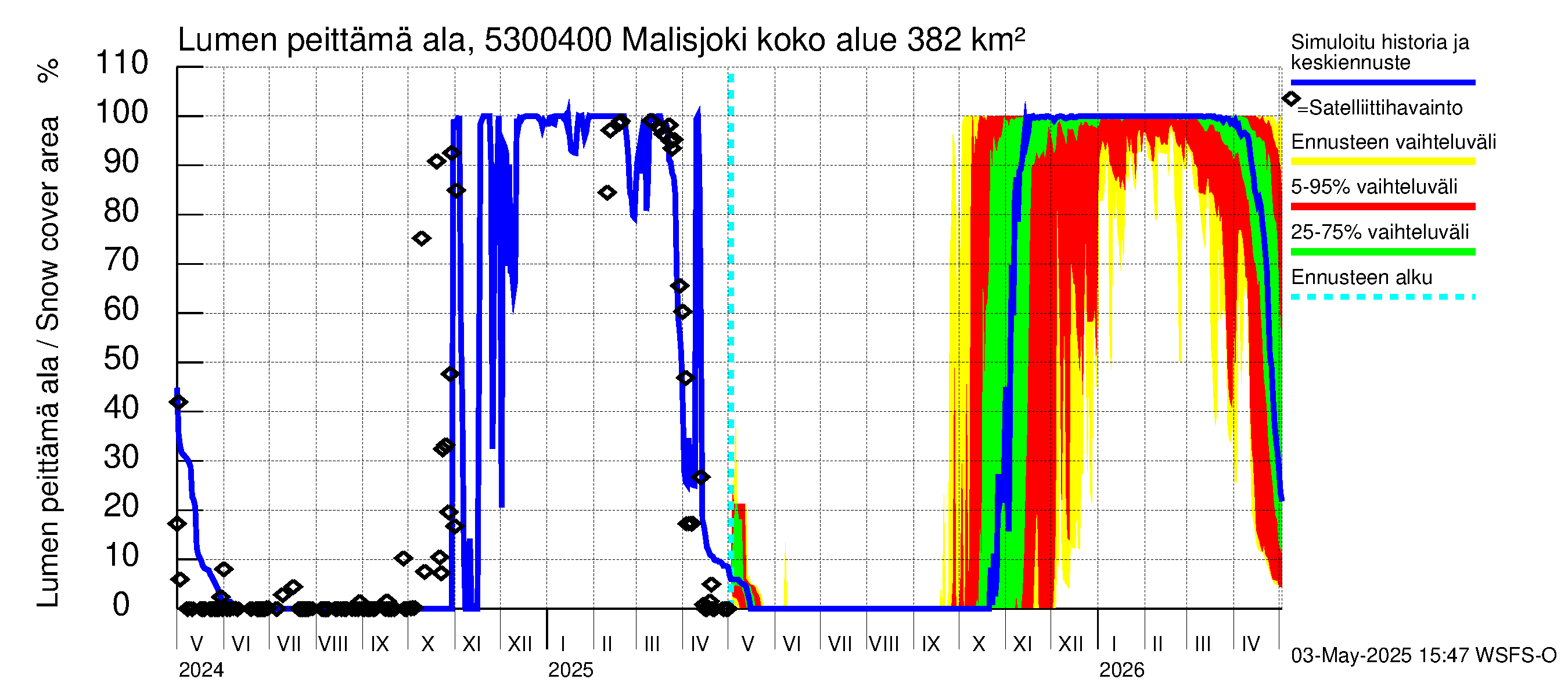 Kalajoen vesistöalue - Malisjoki: Lumen peittämä ala
