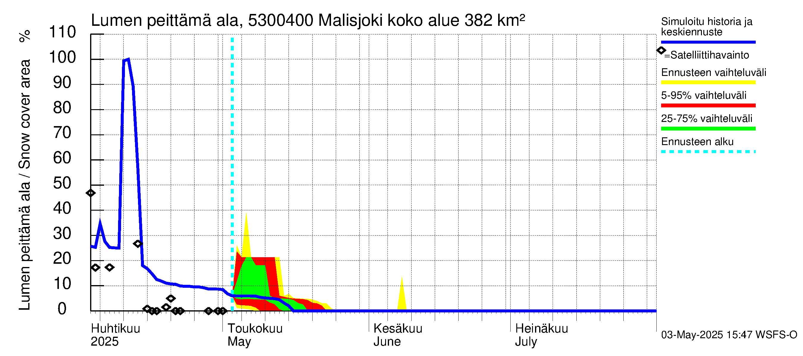 Kalajoen vesistöalue - Malisjoki: Lumen peittämä ala
