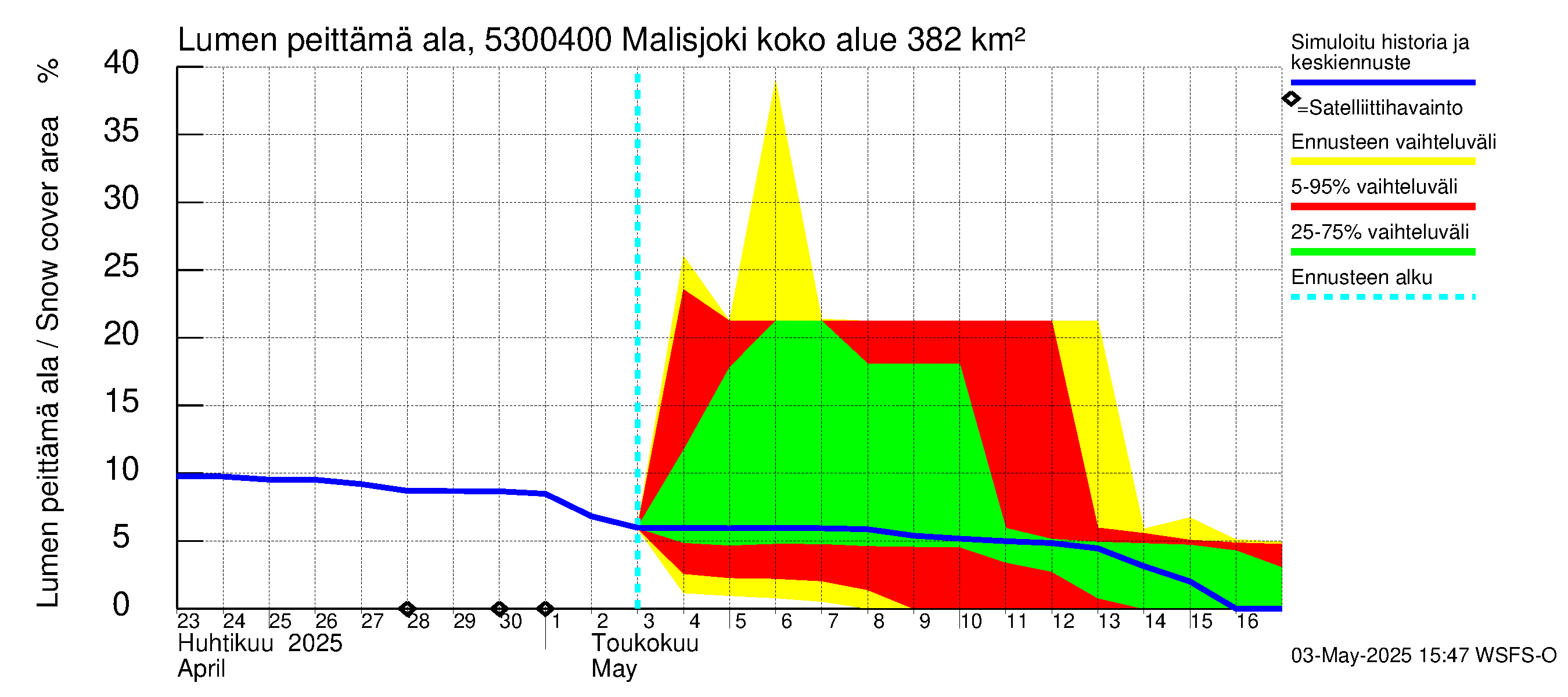 Kalajoen vesistöalue - Malisjoki: Lumen peittämä ala