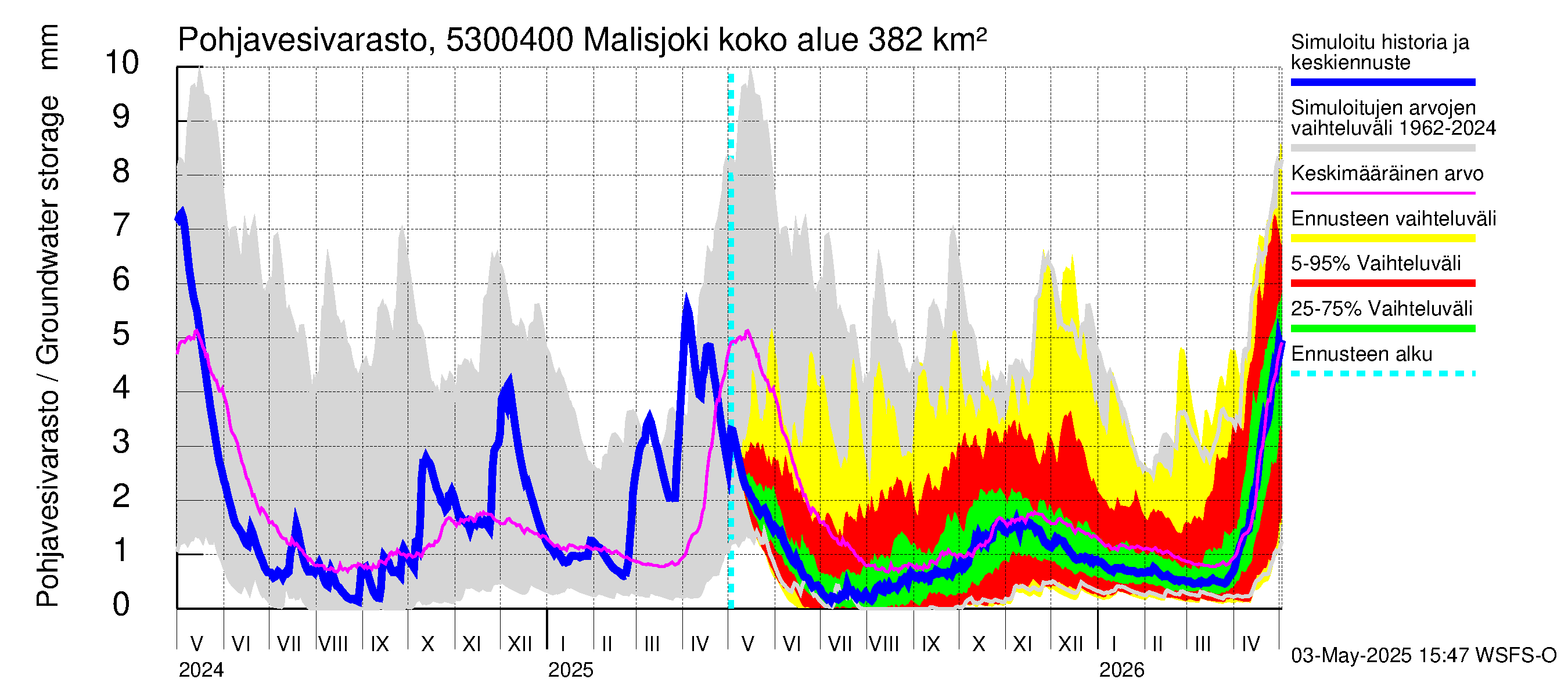 Kalajoen vesistöalue - Malisjoki: Pohjavesivarasto
