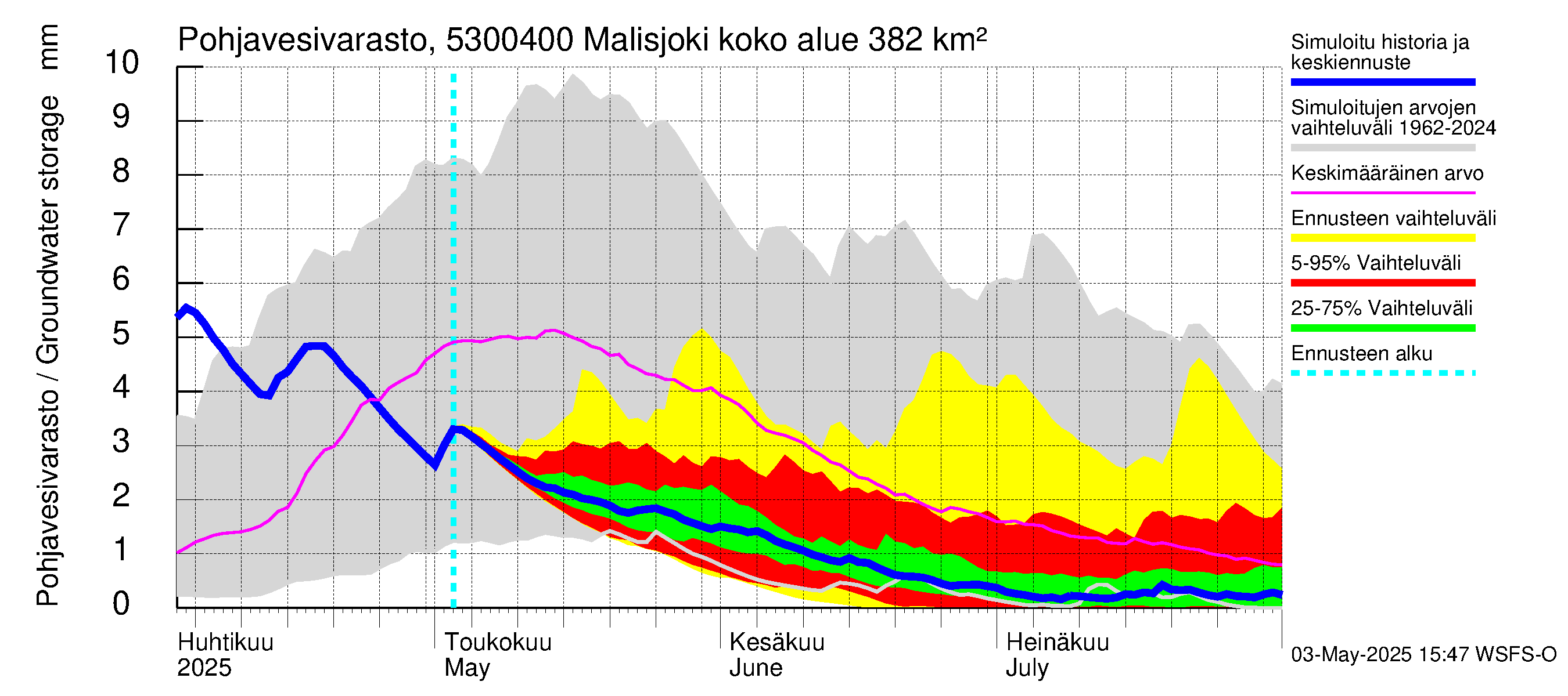 Kalajoen vesistöalue - Malisjoki: Pohjavesivarasto