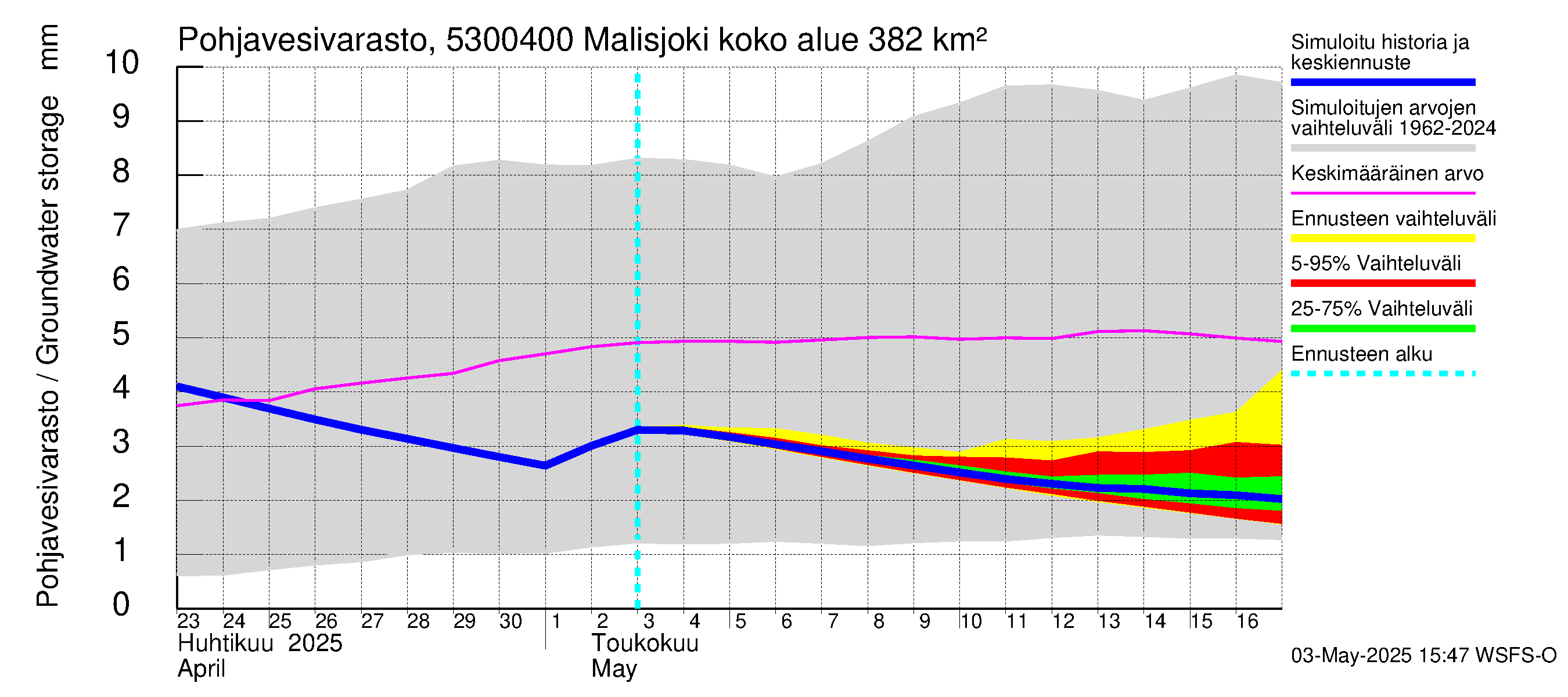 Kalajoen vesistöalue - Malisjoki: Pohjavesivarasto