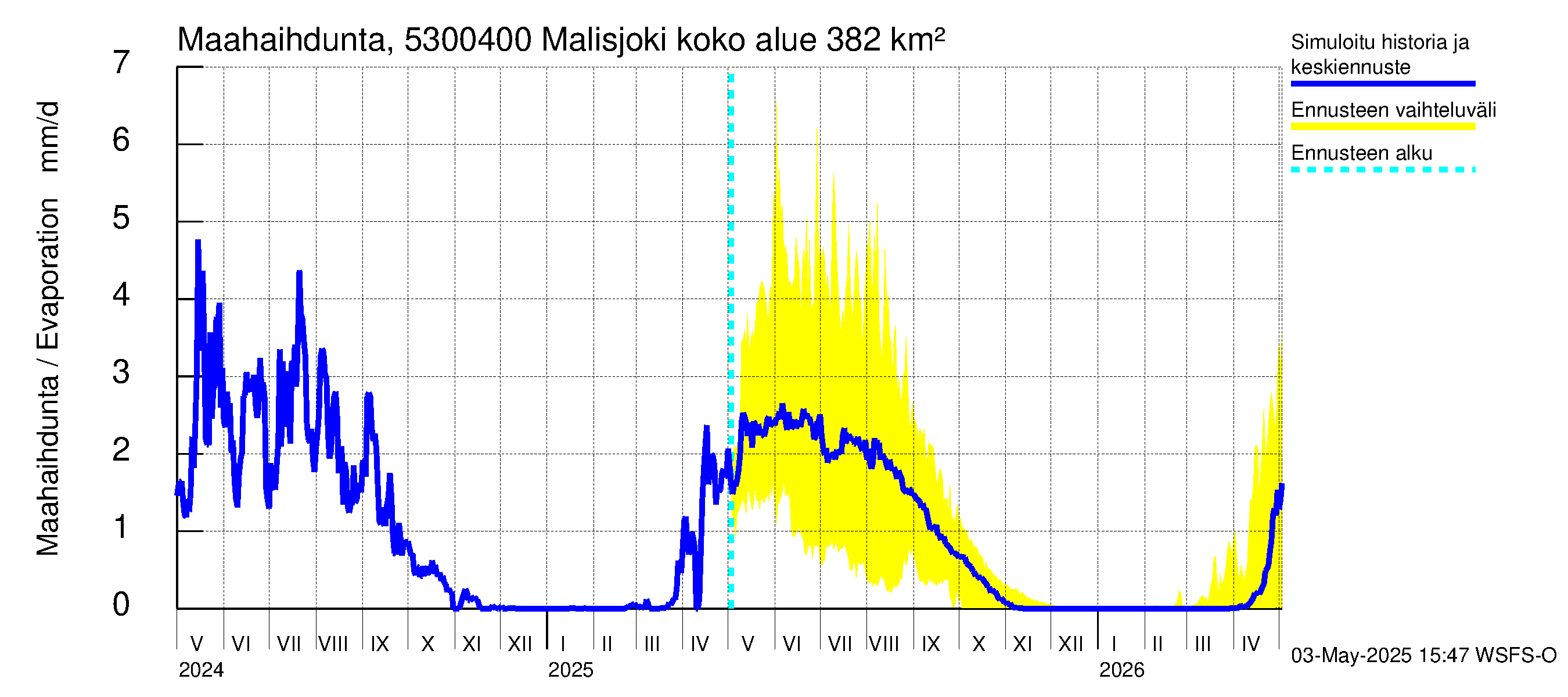 Kalajoen vesistöalue - Malisjoki: Haihdunta maa-alueelta