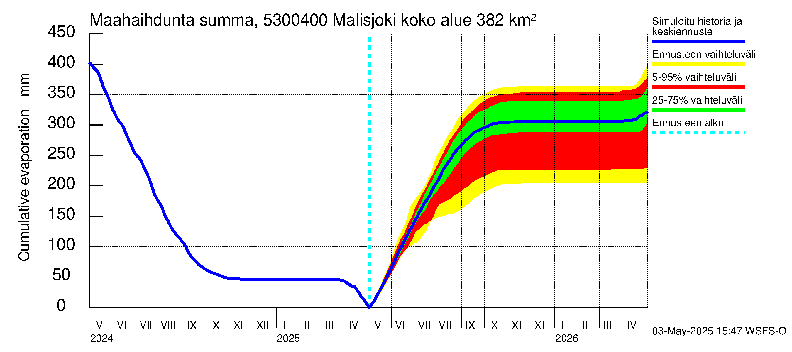 Kalajoen vesistöalue - Malisjoki: Haihdunta maa-alueelta - summa