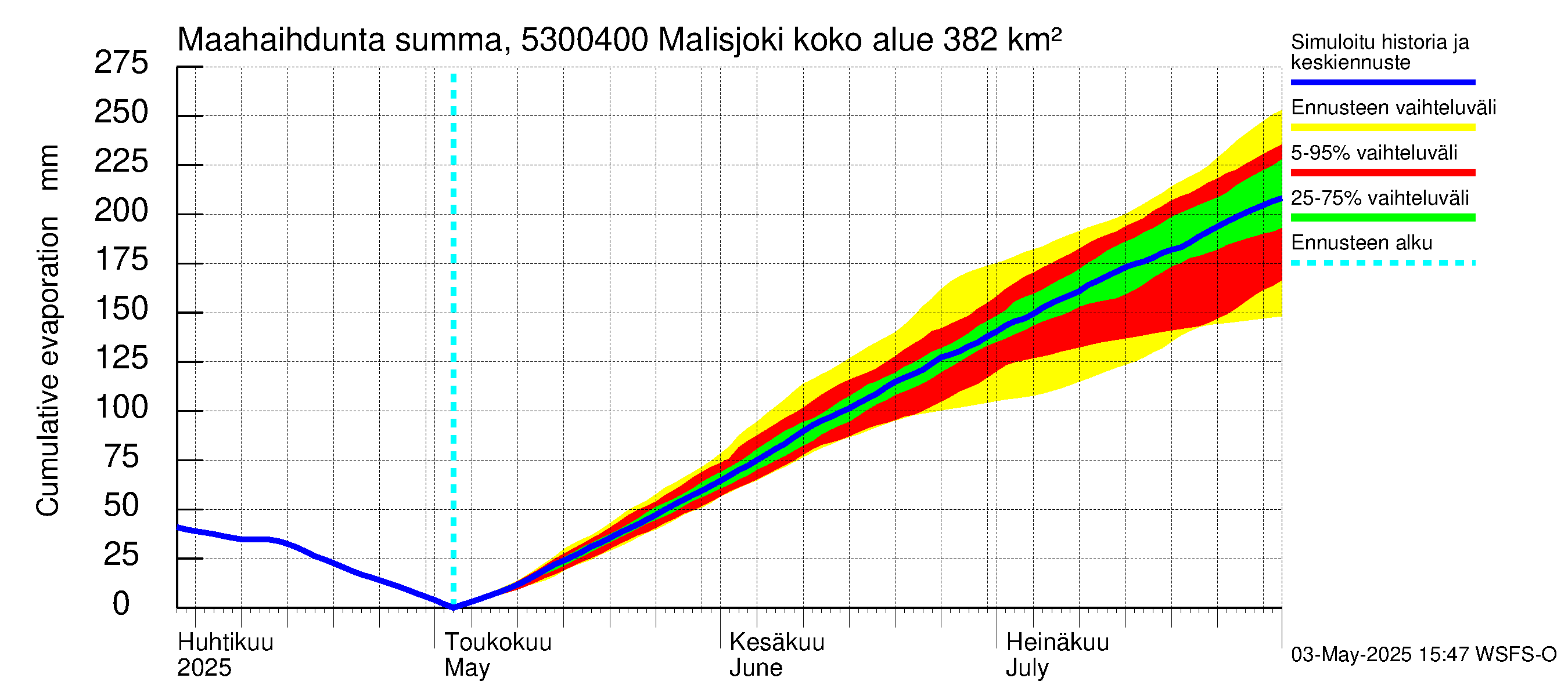 Kalajoen vesistöalue - Malisjoki: Haihdunta maa-alueelta - summa