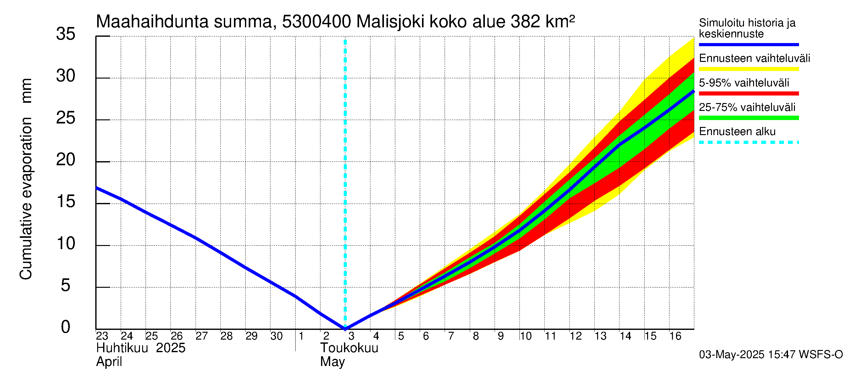 Kalajoen vesistöalue - Malisjoki: Haihdunta maa-alueelta - summa
