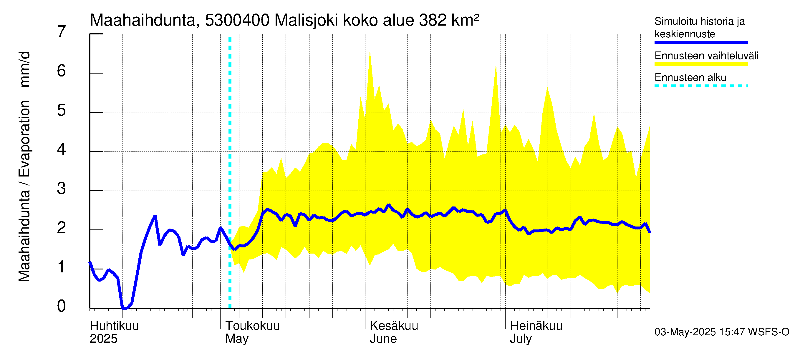 Kalajoen vesistöalue - Malisjoki: Haihdunta maa-alueelta
