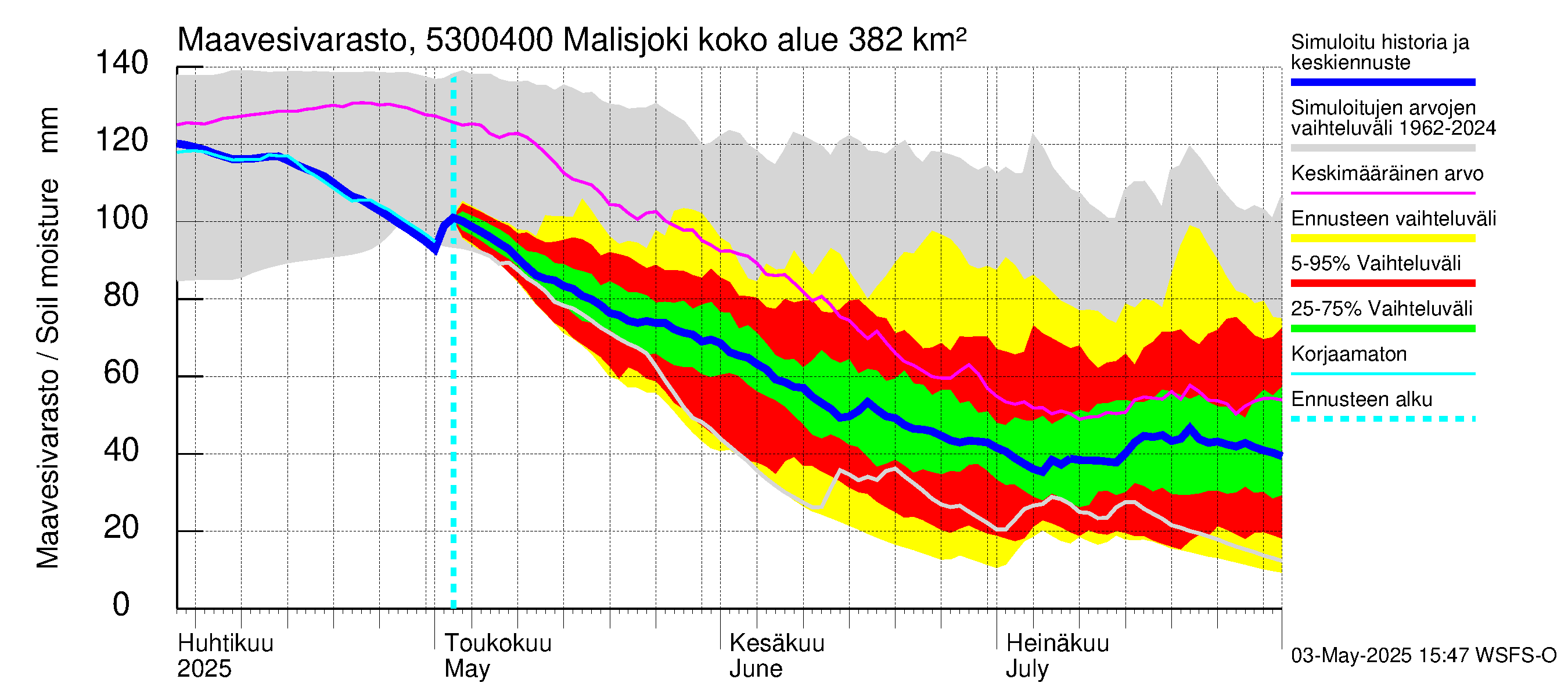 Kalajoen vesistöalue - Malisjoki: Maavesivarasto