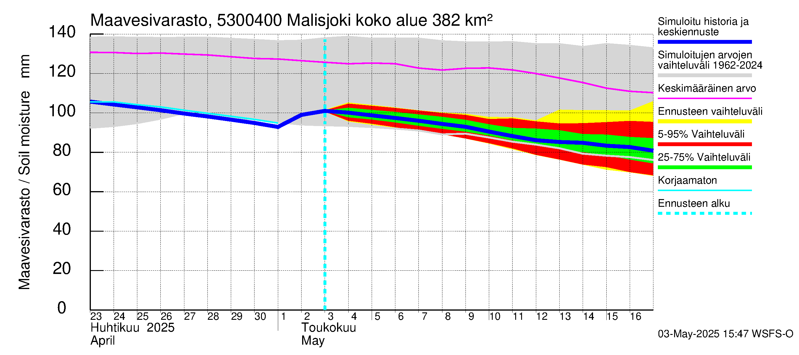 Kalajoen vesistöalue - Malisjoki: Maavesivarasto