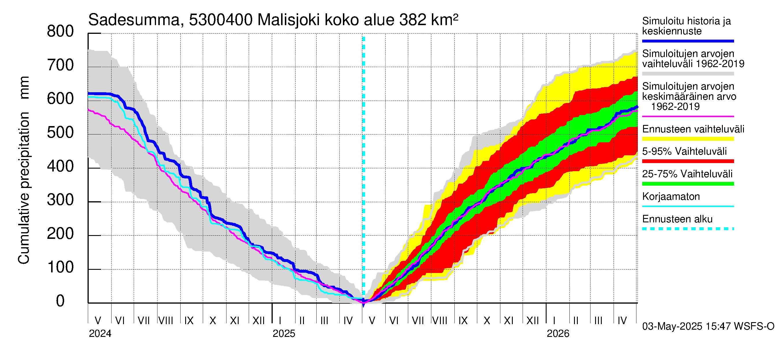 Kalajoen vesistöalue - Malisjoki: Sade - summa