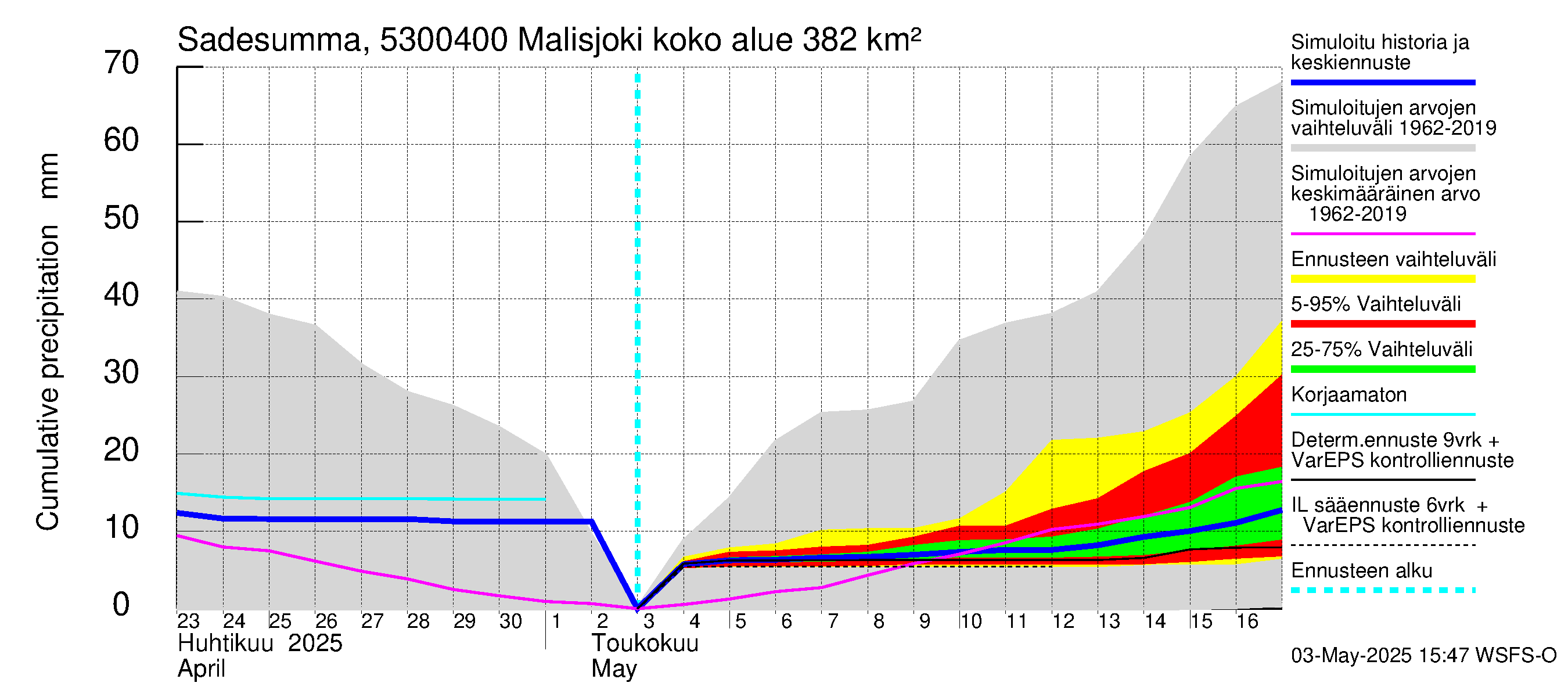 Kalajoen vesistöalue - Malisjoki: Sade - summa
