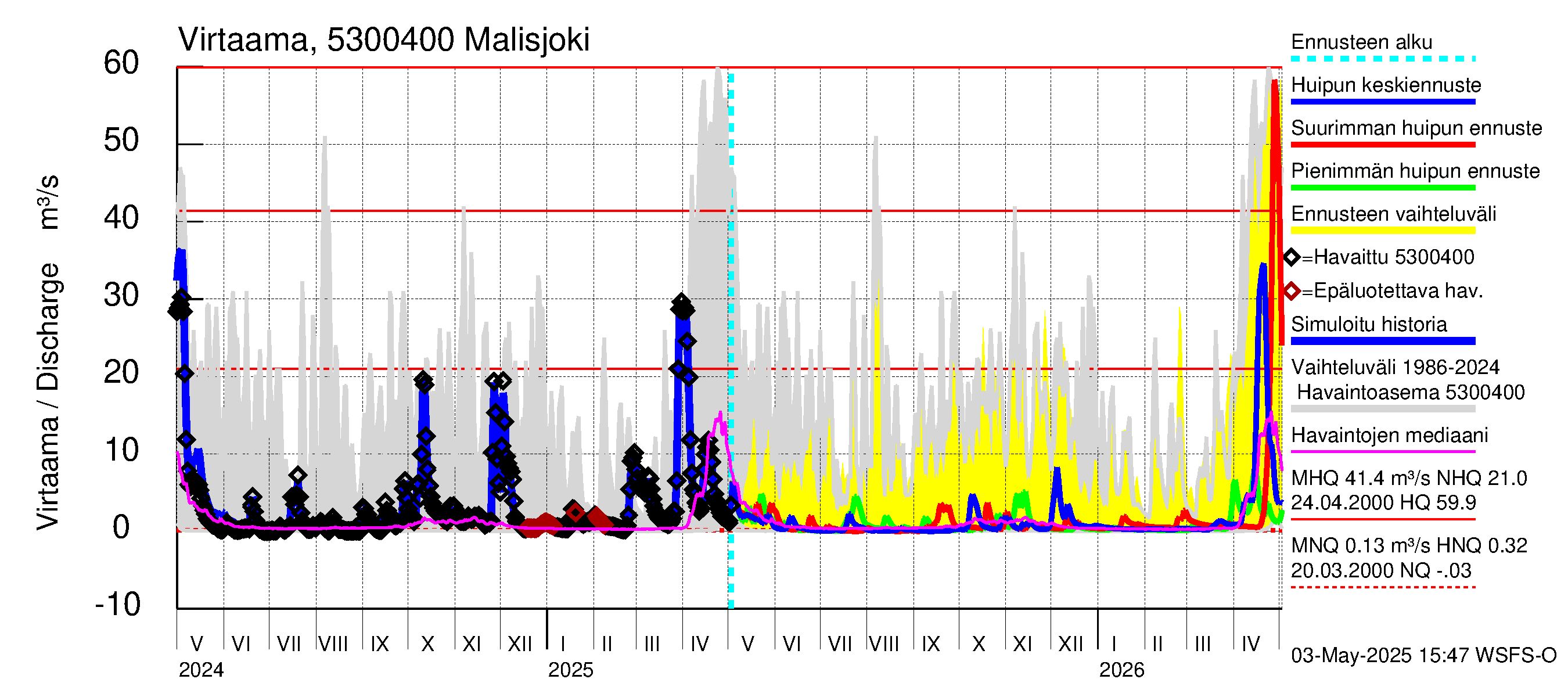 Kalajoen vesistöalue - Malisjoki: Virtaama / juoksutus - huippujen keski- ja ääriennusteet