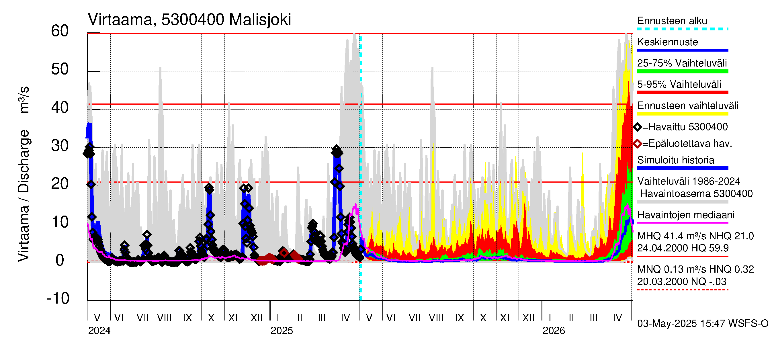 Kalajoen vesistöalue - Malisjoki: Virtaama / juoksutus - jakaumaennuste