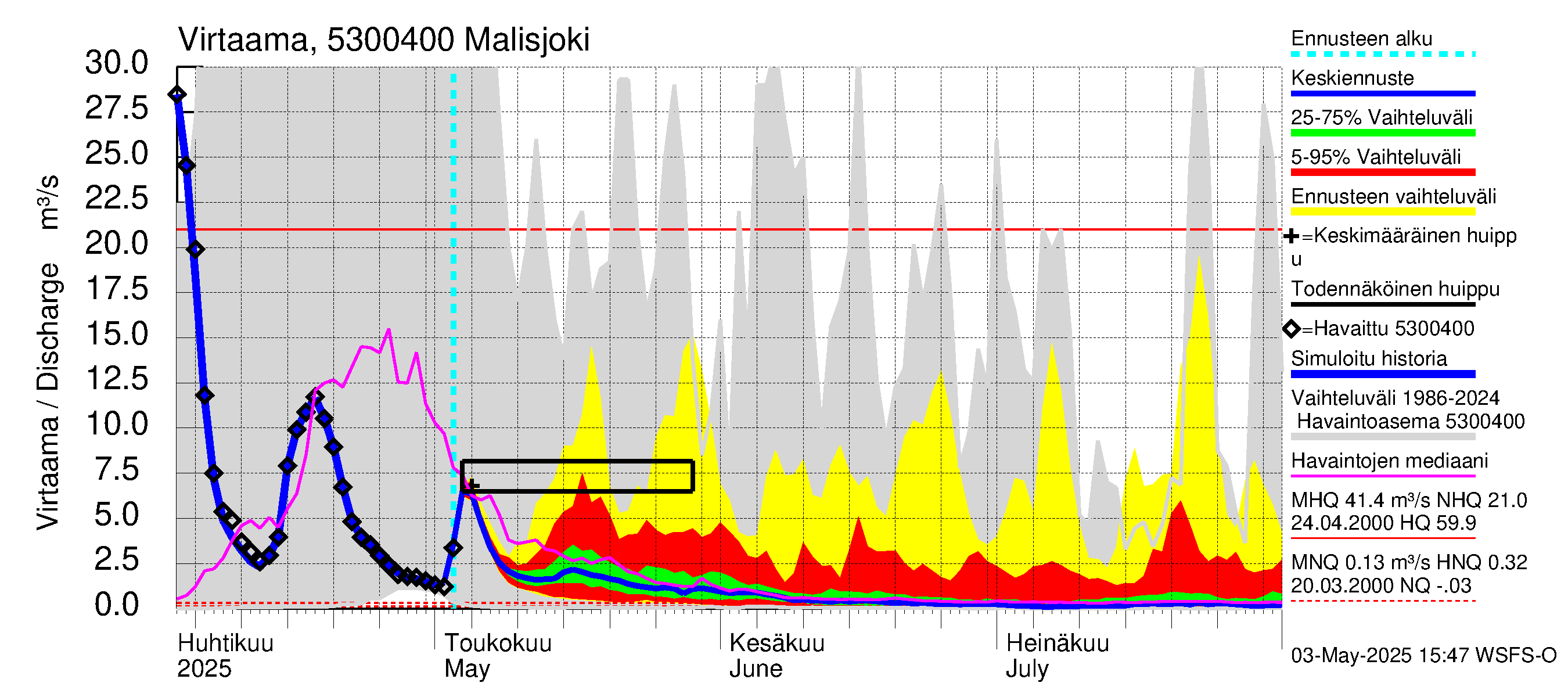 Kalajoen vesistöalue - Malisjoki: Virtaama / juoksutus - jakaumaennuste